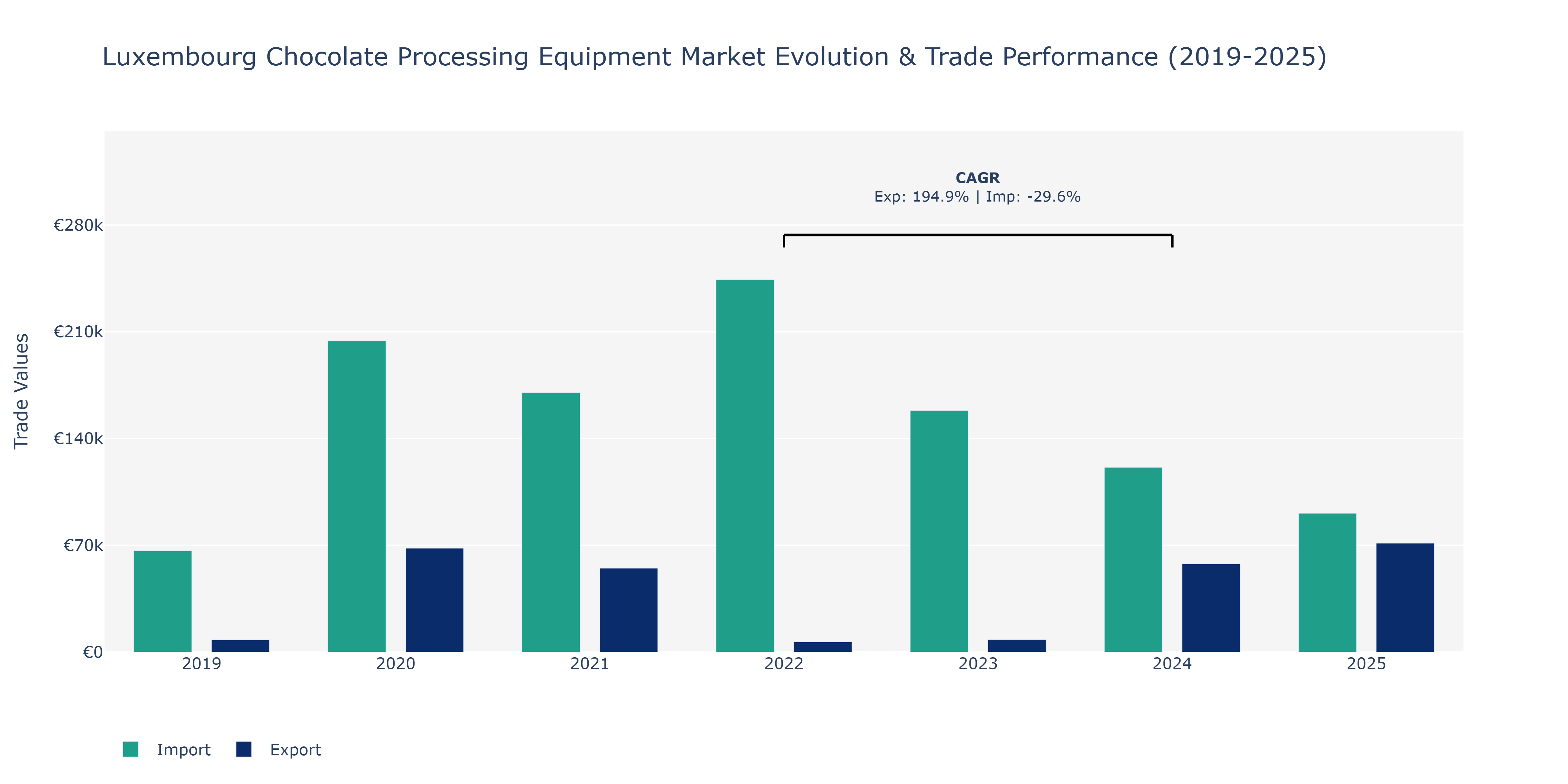 Luxembourg Chocolate Processing Equipment Market: Production & Trade Performance (2019-2025)