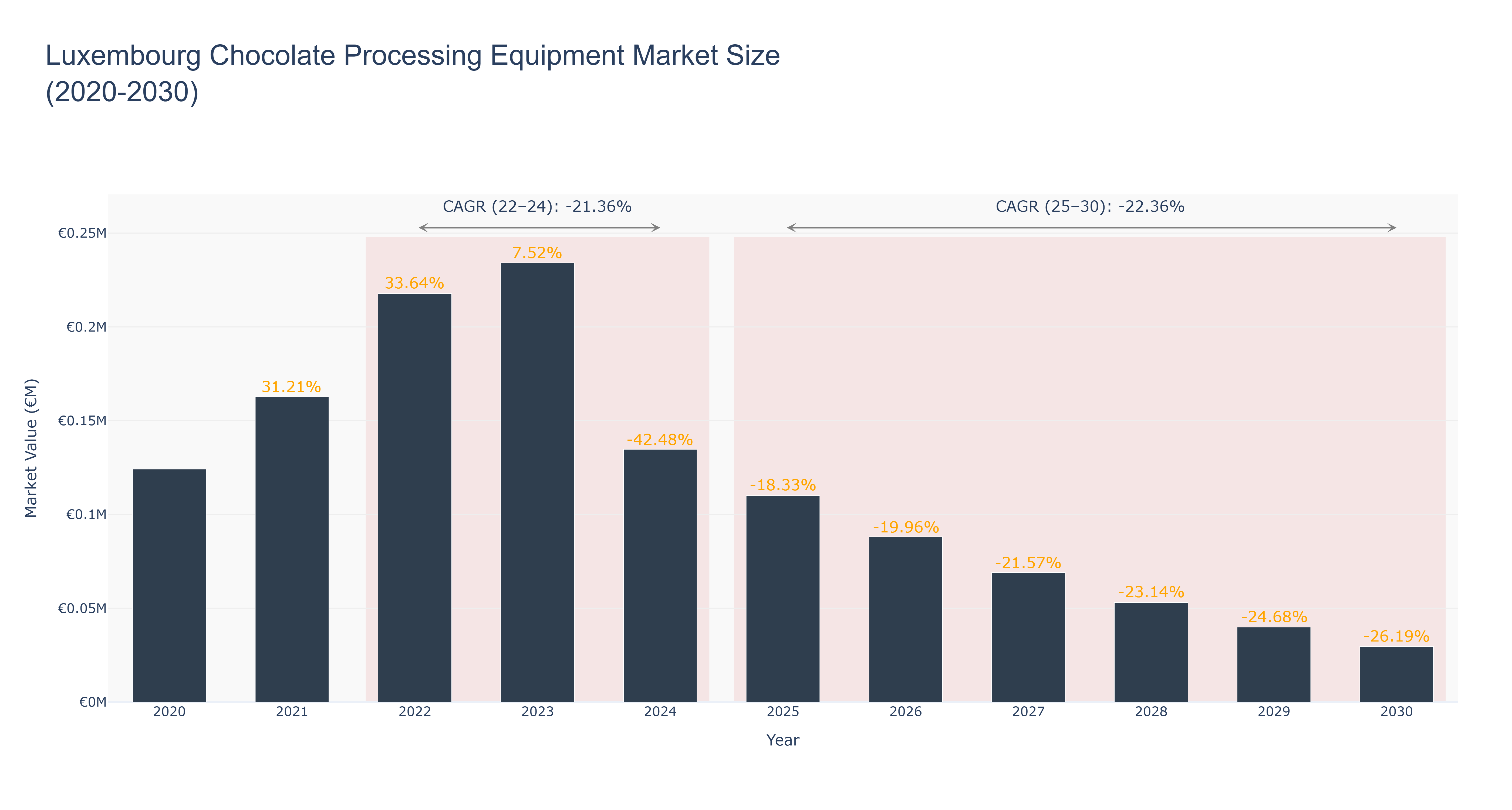 Luxembourg Chocolate Processing Equipment Market Size (2020-2030)