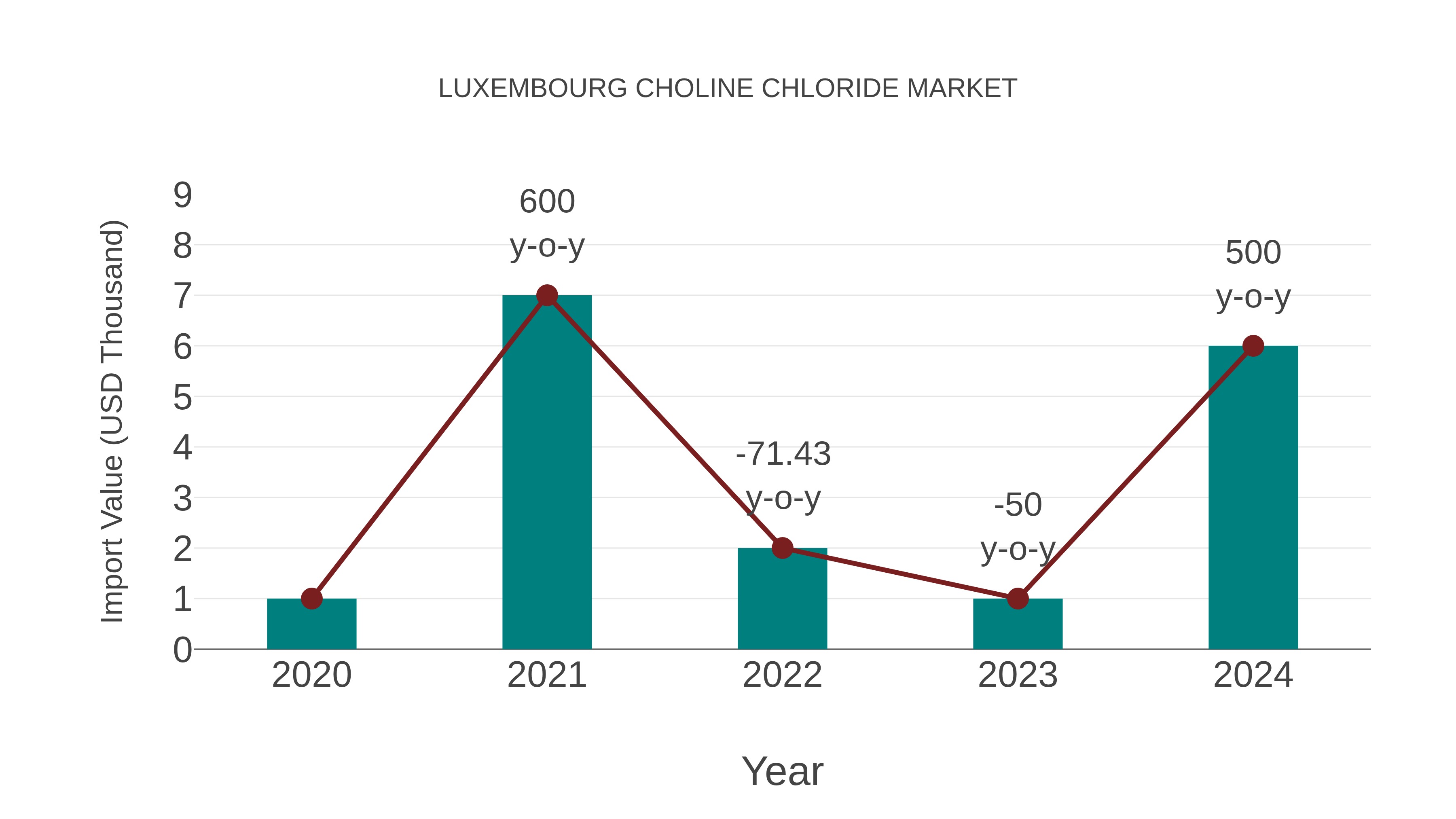  Luxembourg Choline Chloride Market: Import Trend Analysis