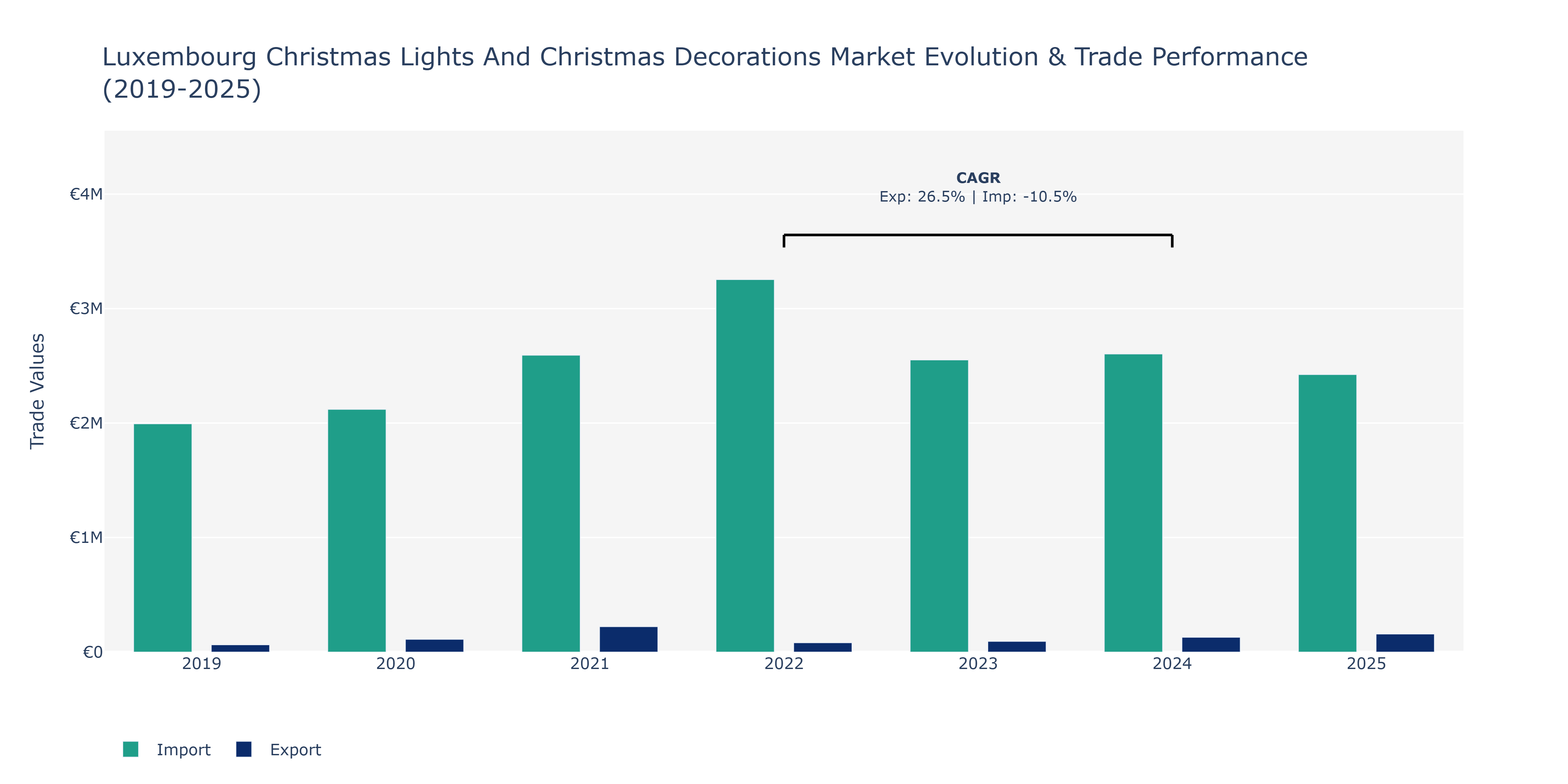 Luxembourg Christmas Lights And Christmas Decorations Market: Production & Trade Performance (2019-2025)