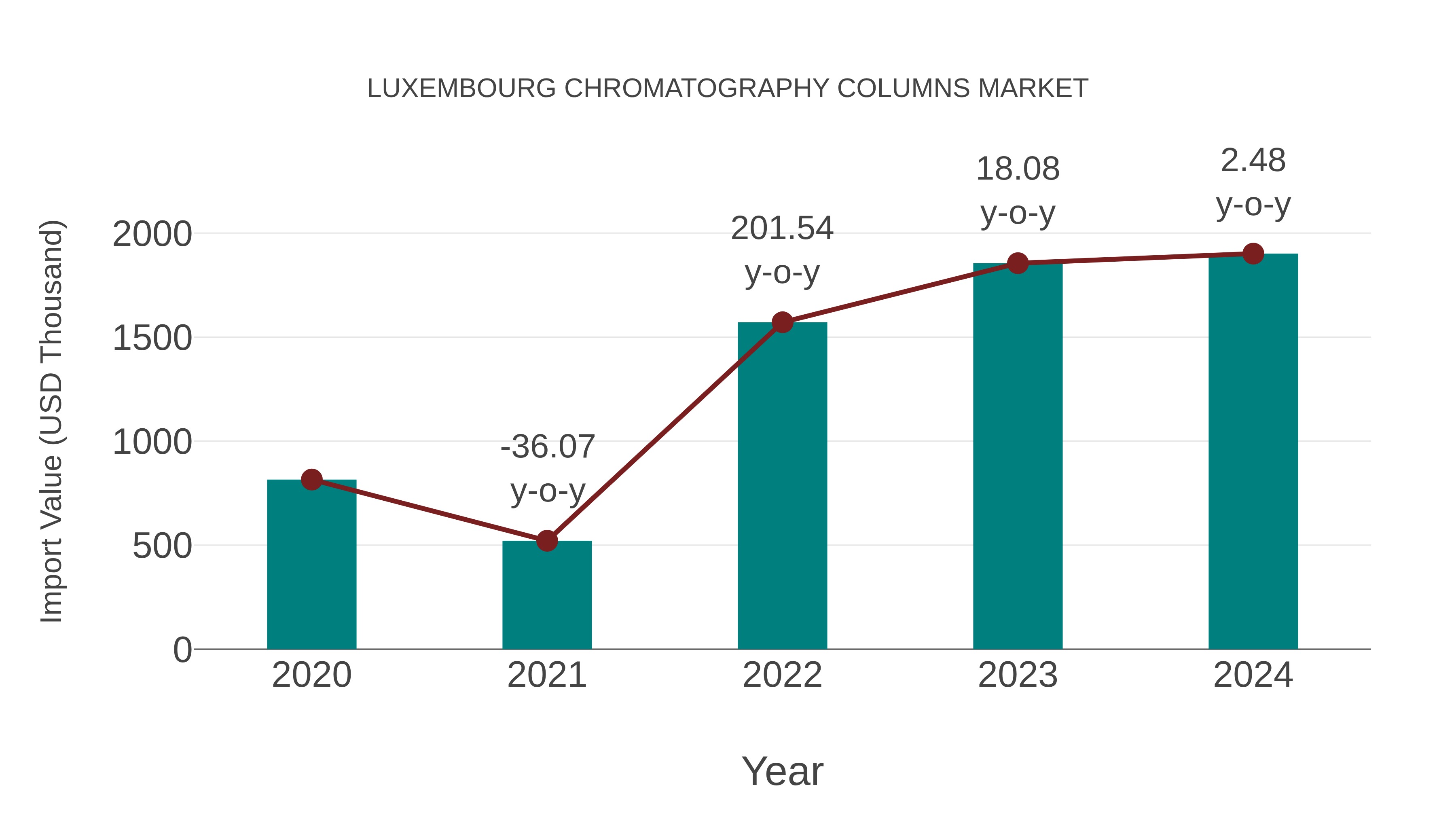  Luxembourg Chromatography Columns Market: Import Trend Analysis