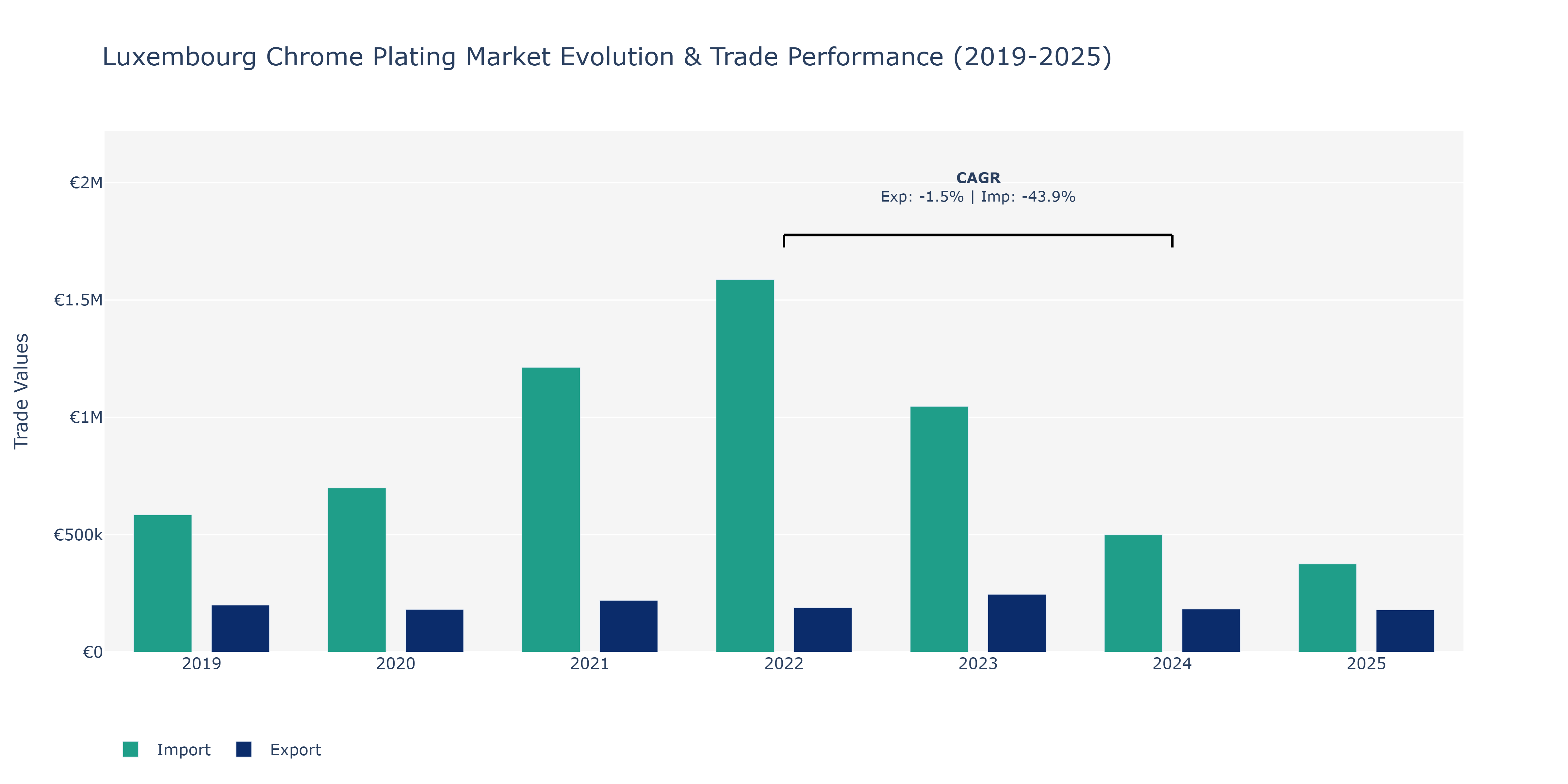 Luxembourg Chrome Plating Market: Production & Trade Performance (2019-2025)