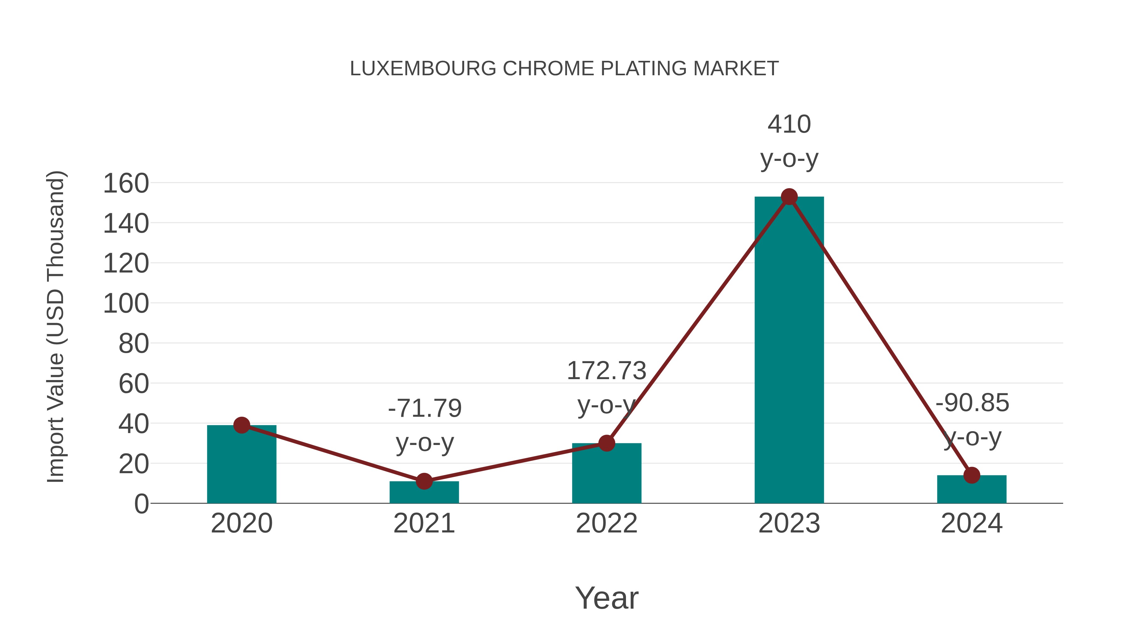  Luxembourg Chrome Plating Market: Import Trend Analysis