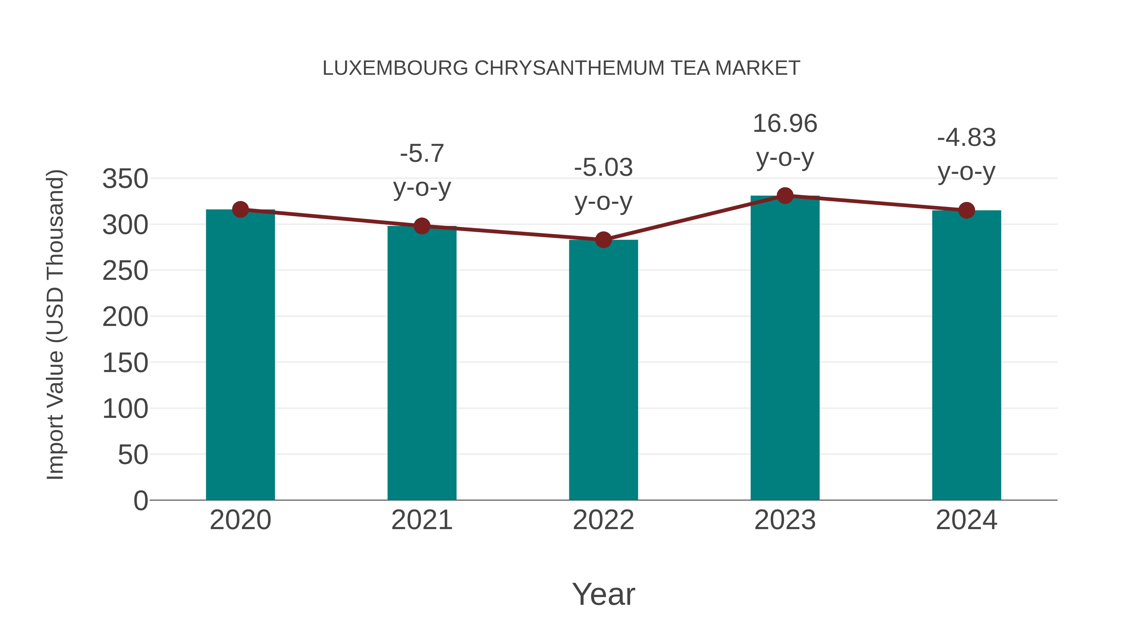 Luxembourg Chrysanthemum Tea Market: Import Trend Analysis