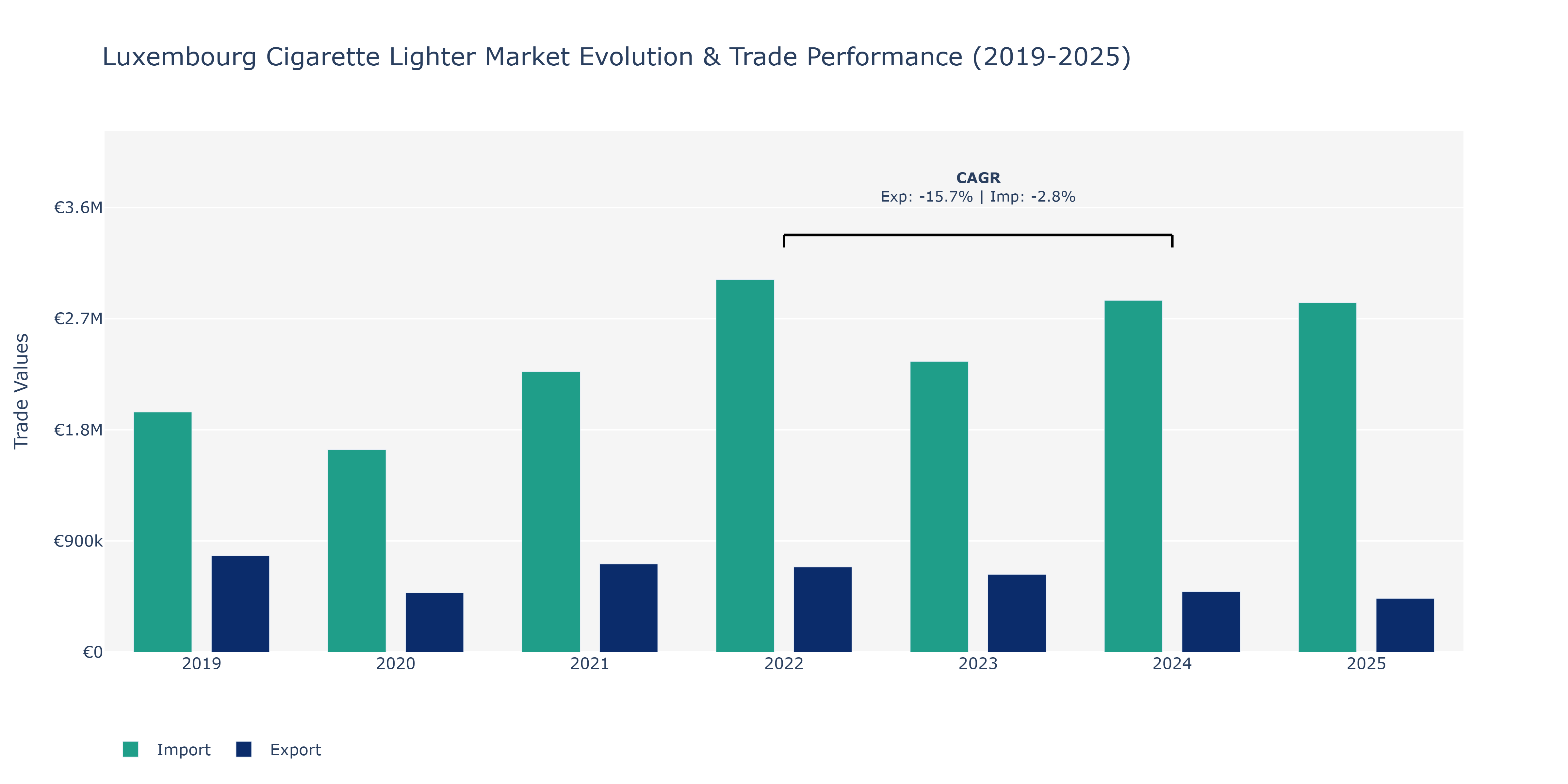 Luxembourg Cigarette Lighter Market: Production & Trade Performance (2019-2025)