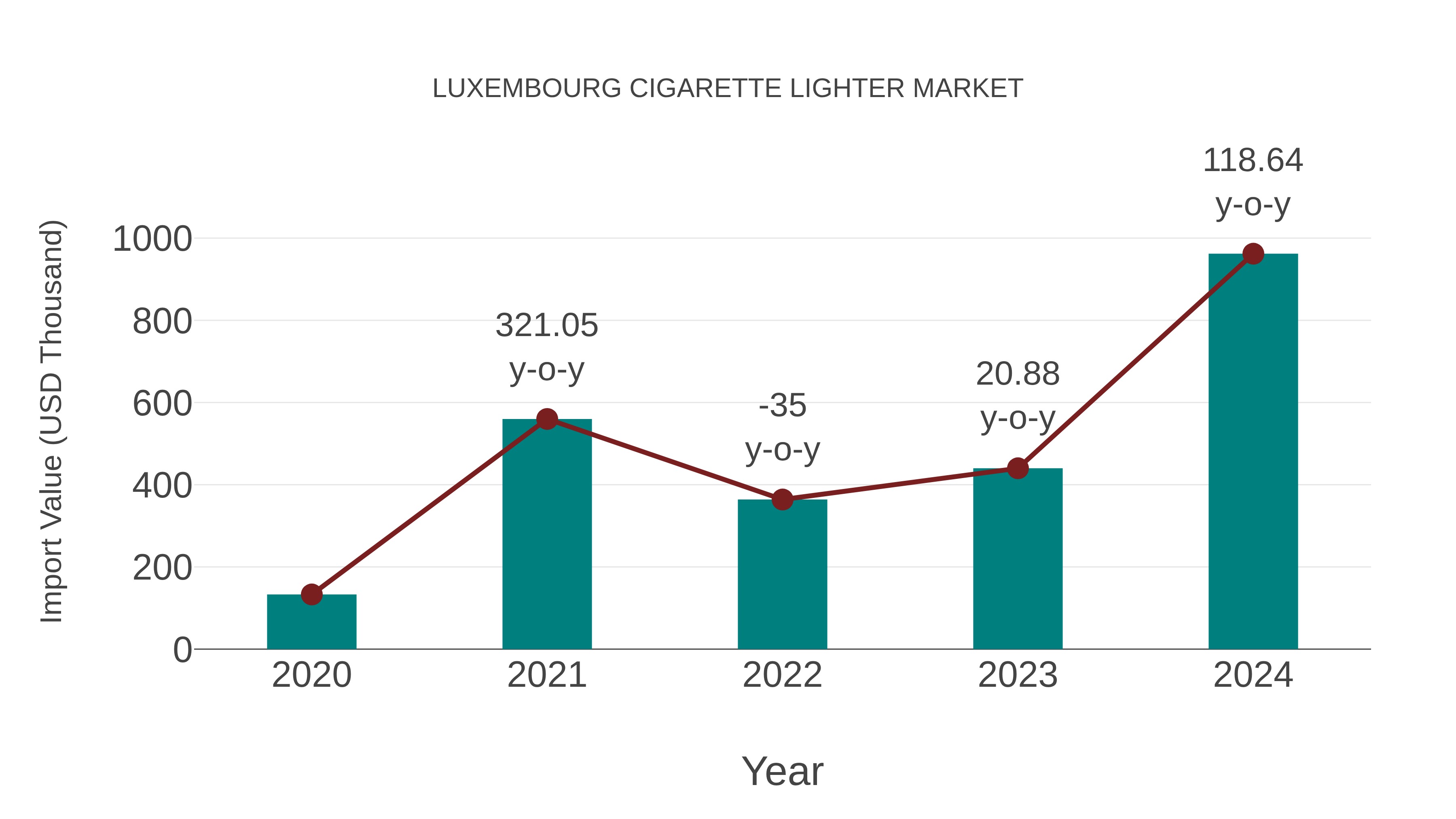  Luxembourg Cigarette Lighter Market: Import Trend Analysis