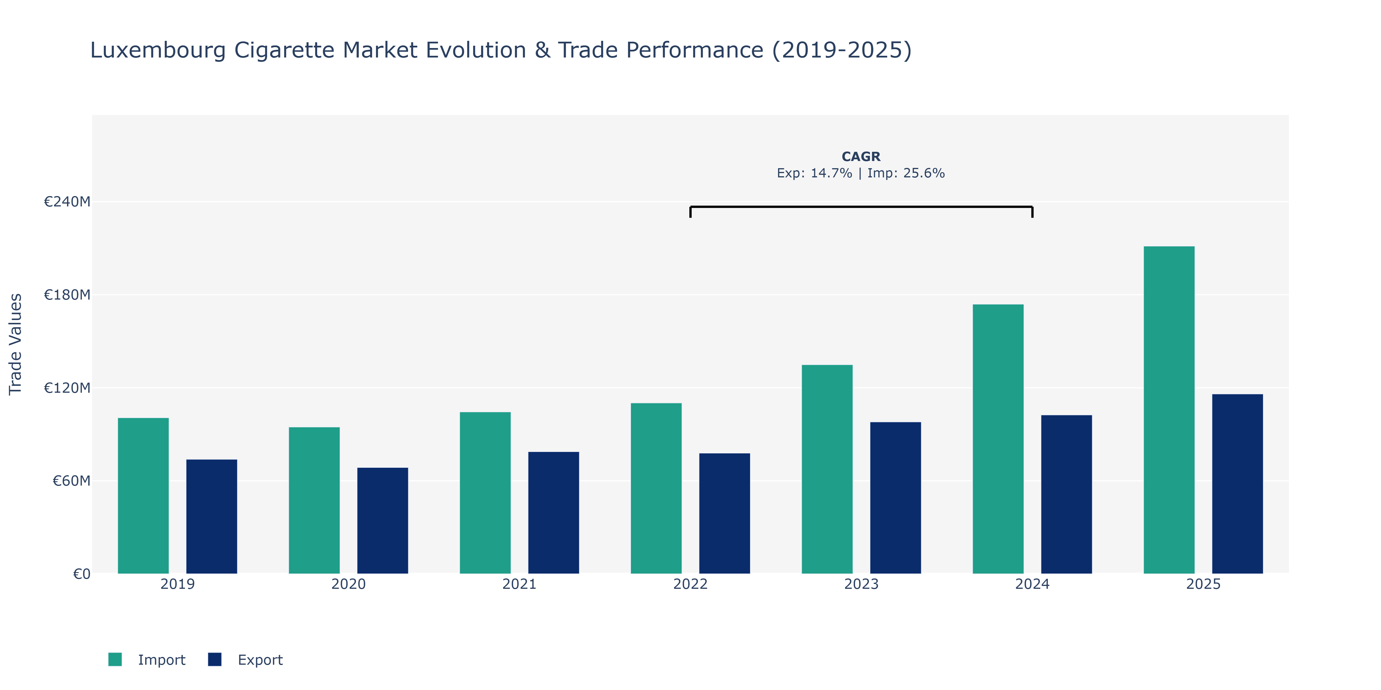 Luxembourg Cigarette Market: Production & Trade Performance (2019-2025)