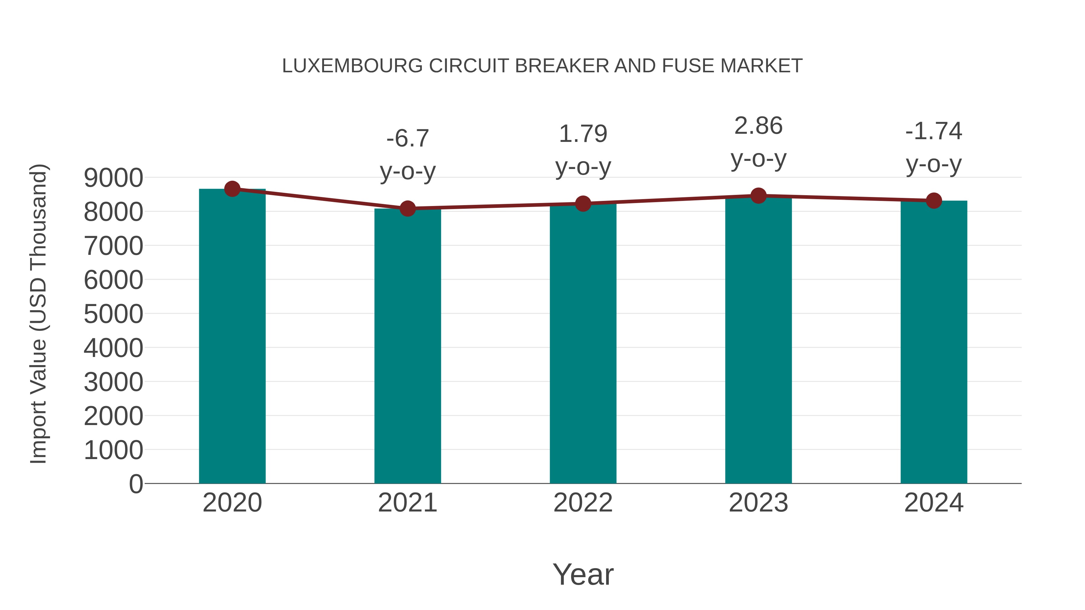 Luxembourg Circuit Breaker and Fuse Market: Import Trend Analysis