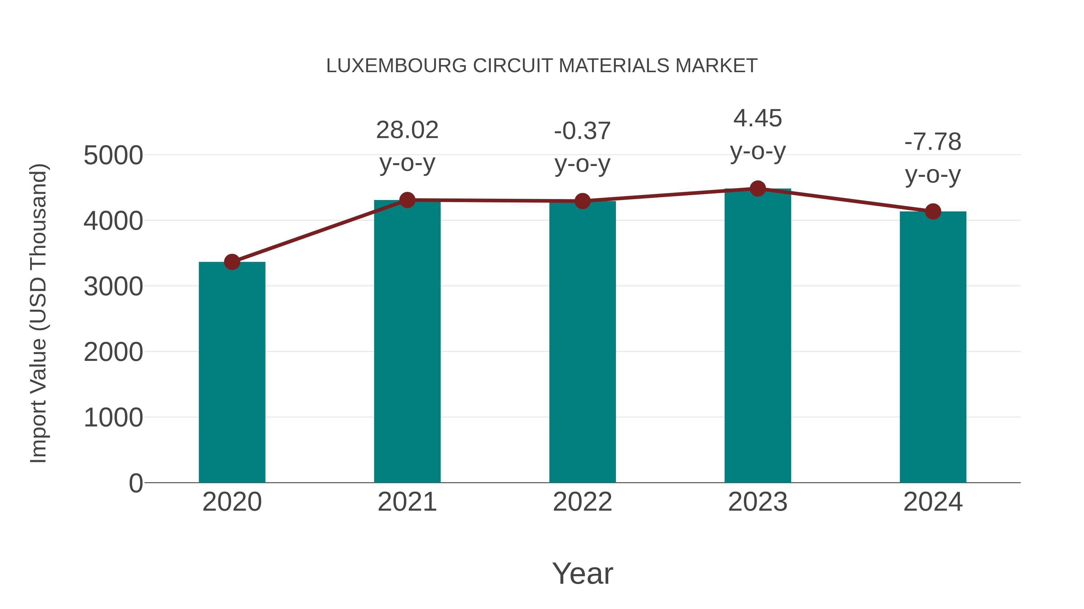  Luxembourg Circuit Materials Market: Import Trend Analysis