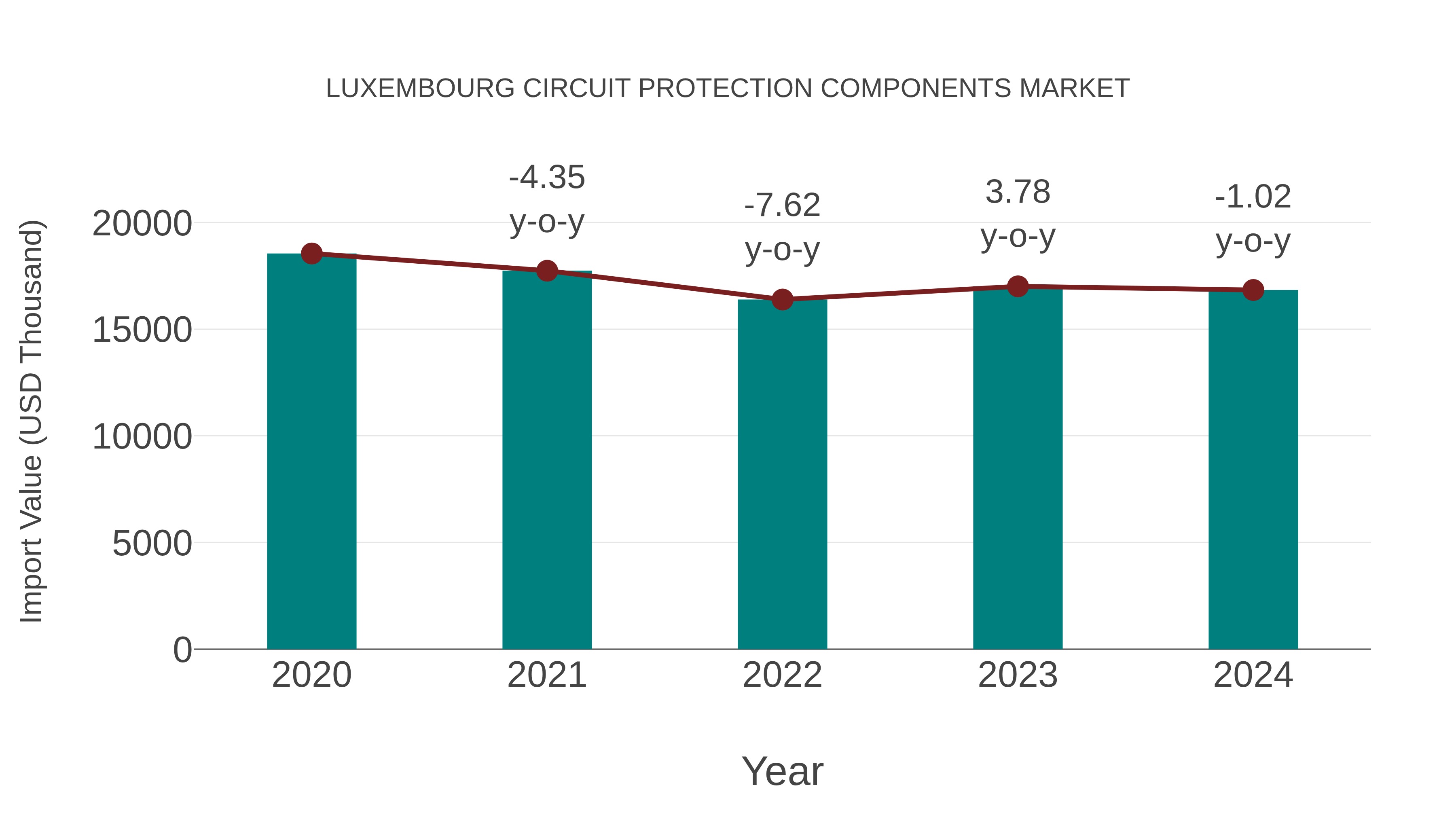 Luxembourg Circuit Protection Components Market: Import Trend Analysis