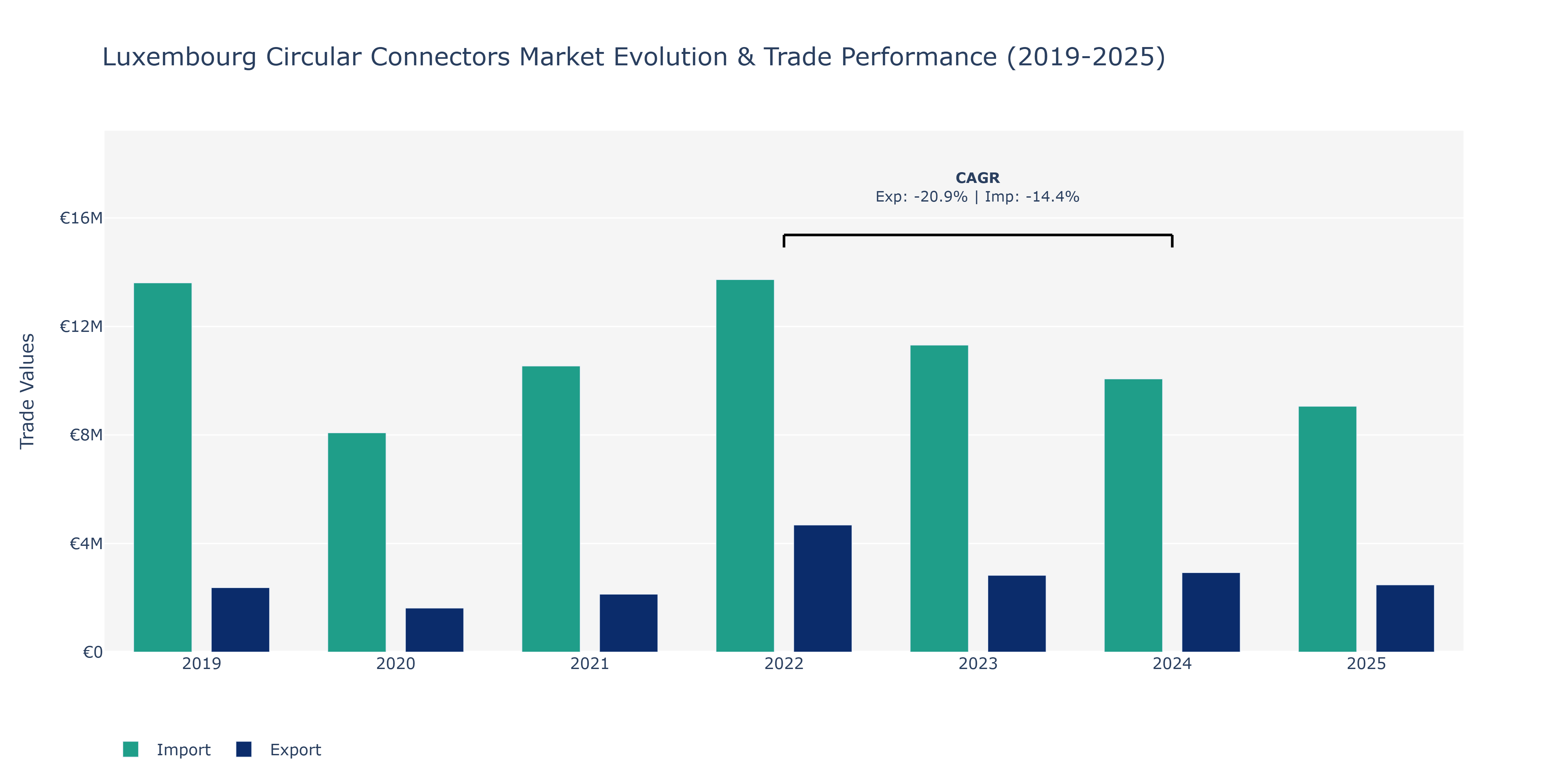 Luxembourg Circular Connectors Market: Production & Trade Performance (2019-2025)