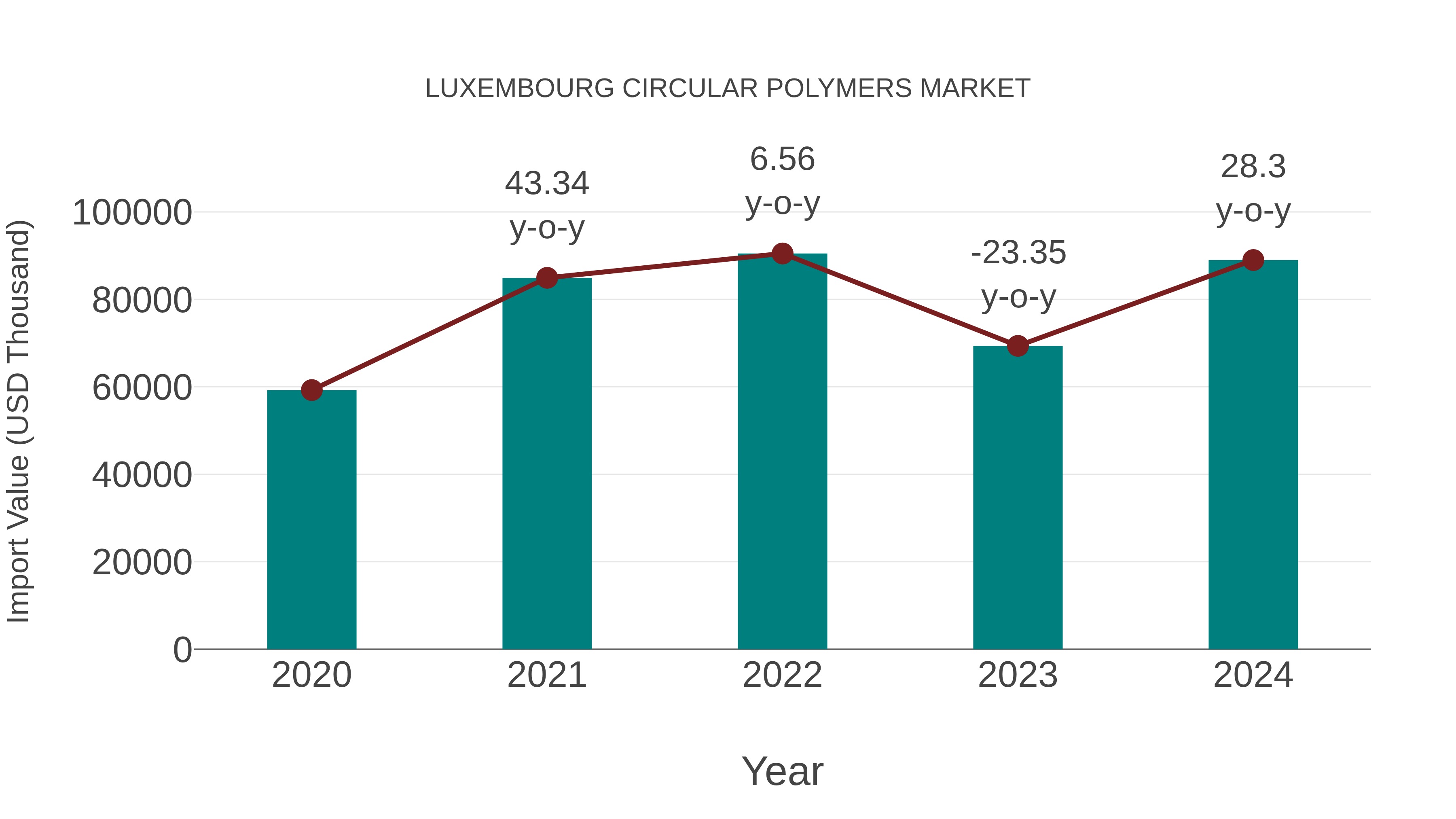  Luxembourg Circular Polymers Market: Import Trend Analysis