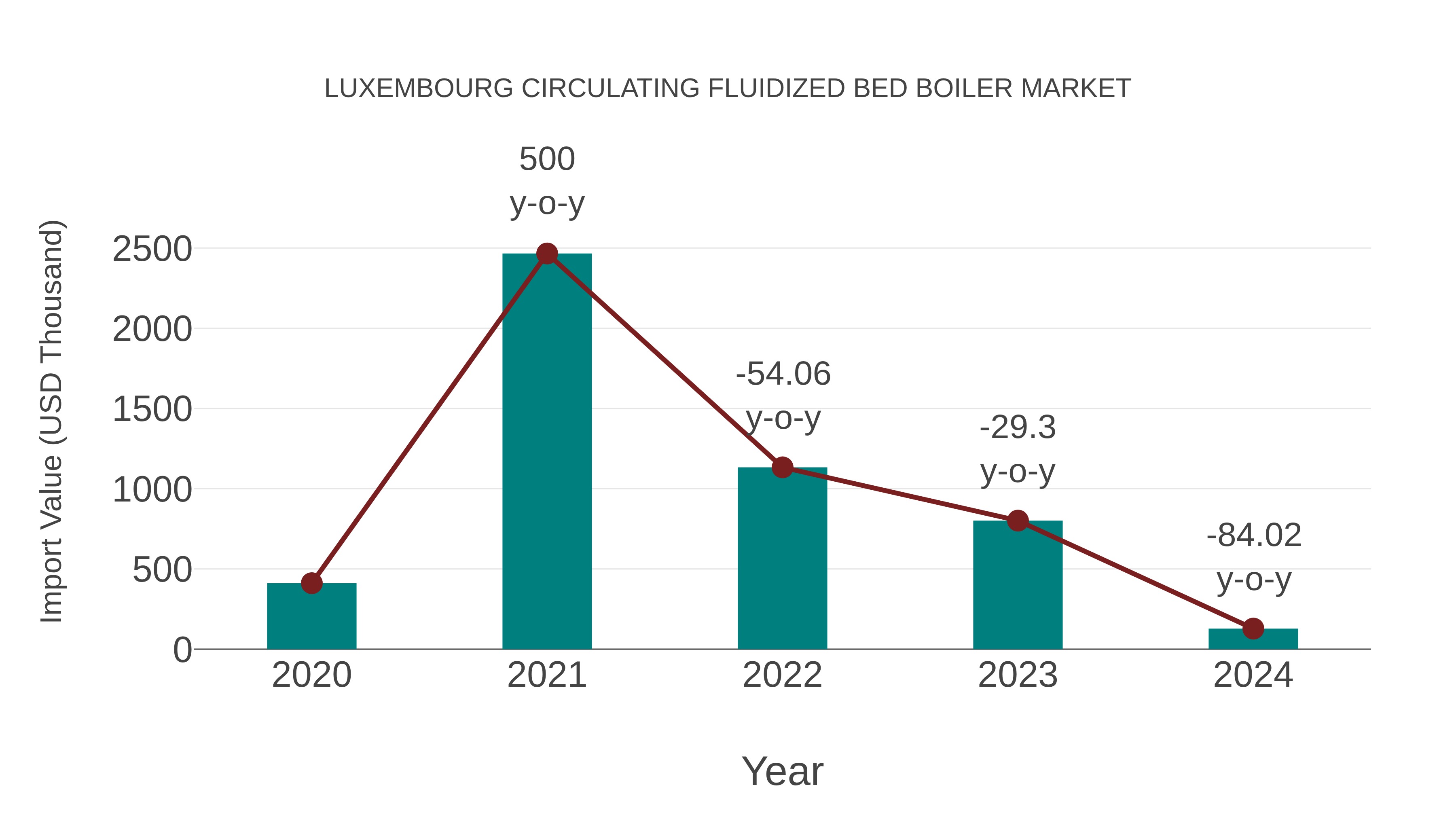 Luxembourg Circulating Fluidized Bed Boiler Market: Import Trend Analysis