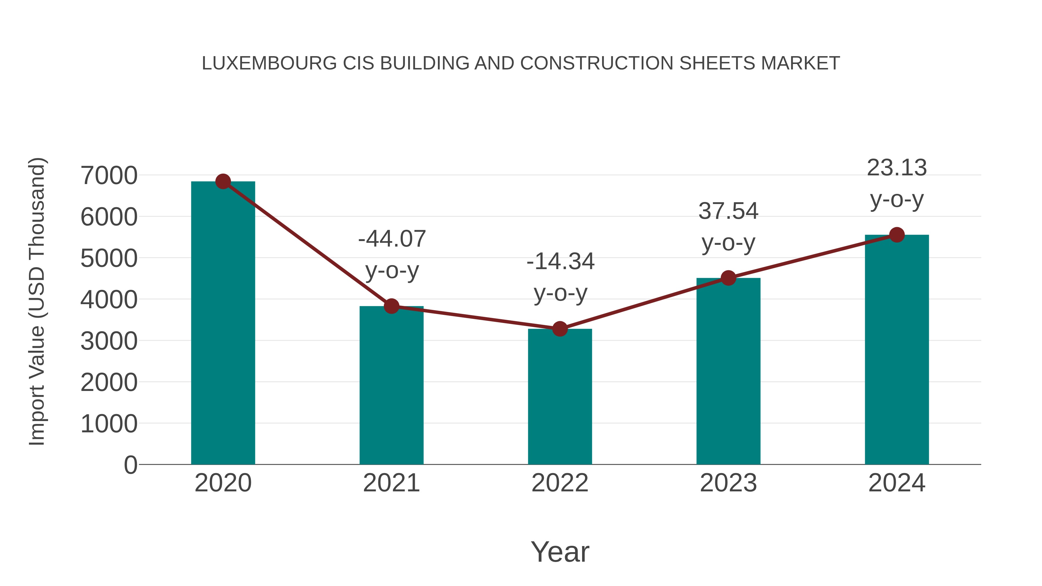  Luxembourg Cis Building and Construction Sheets Market: Import Trend Analysis