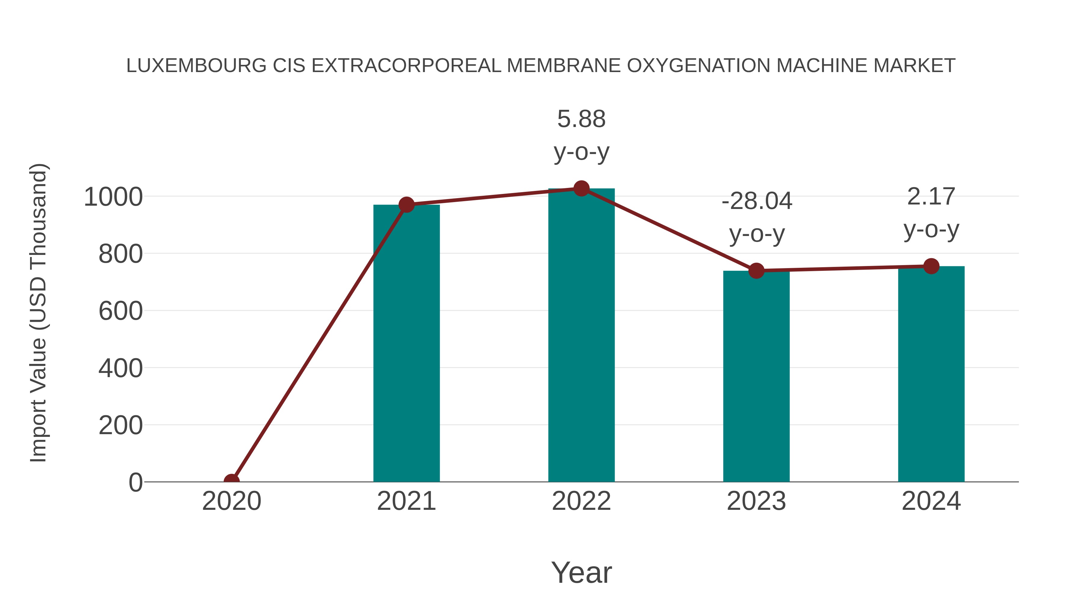  Luxembourg Cis Extracorporeal Membrane Oxygenation Machine Market: Import Trend Analysis