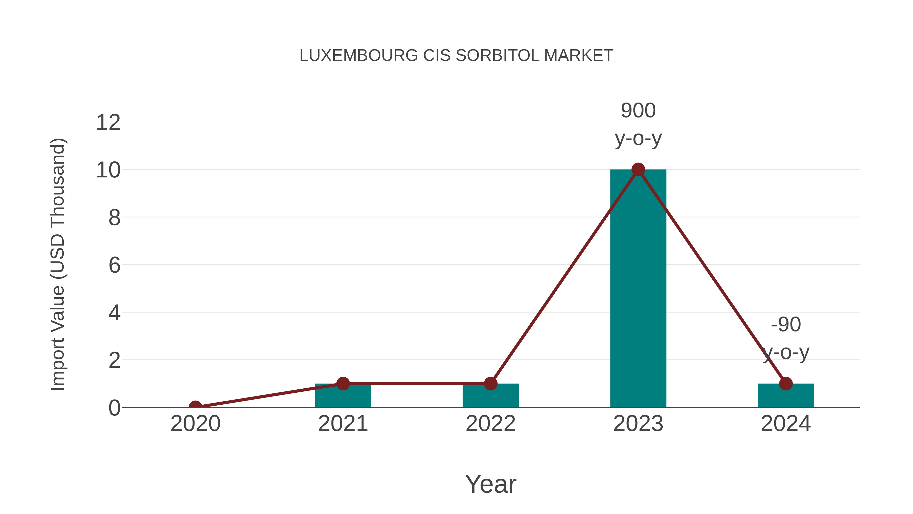  Luxembourg Cis Sorbitol Market: Import Trend Analysis