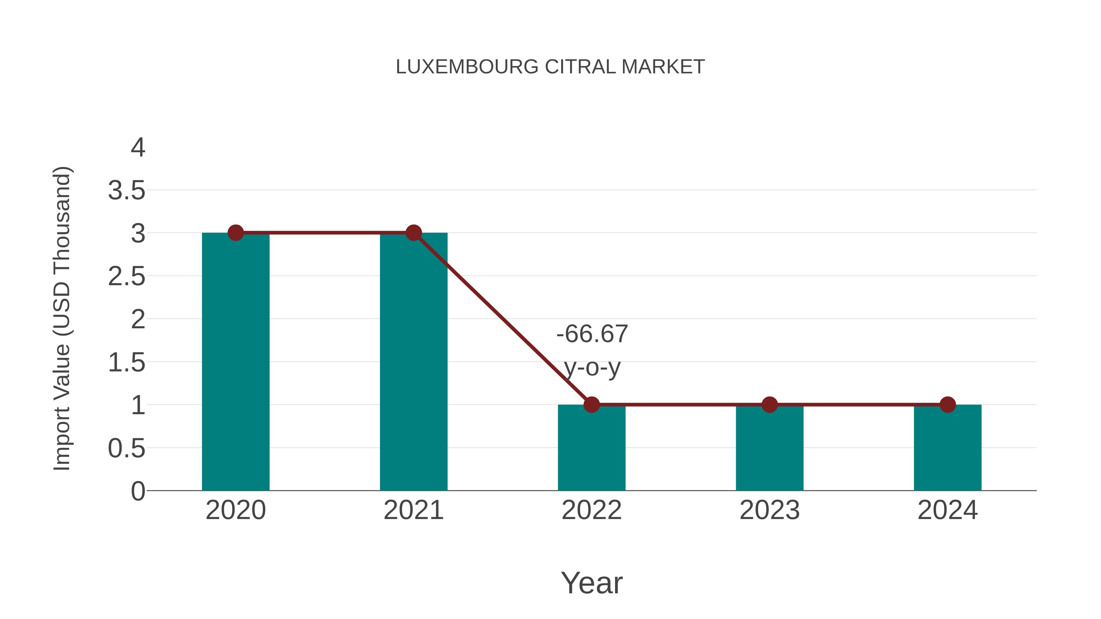 Luxembourg Citral Market: Import Trend Analysis