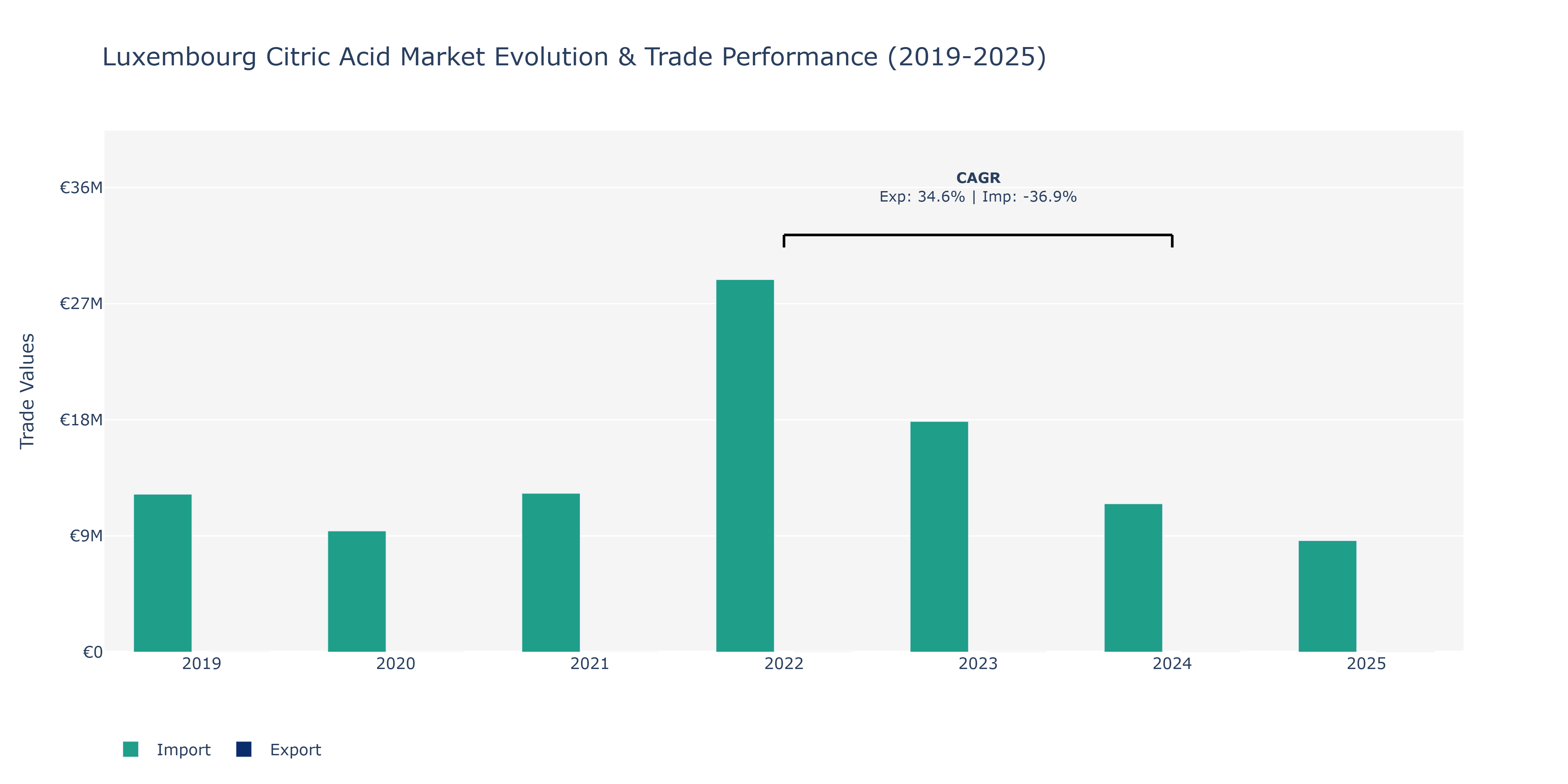 Luxembourg Citric Acid Market: Production & Trade Performance (2019-2025)