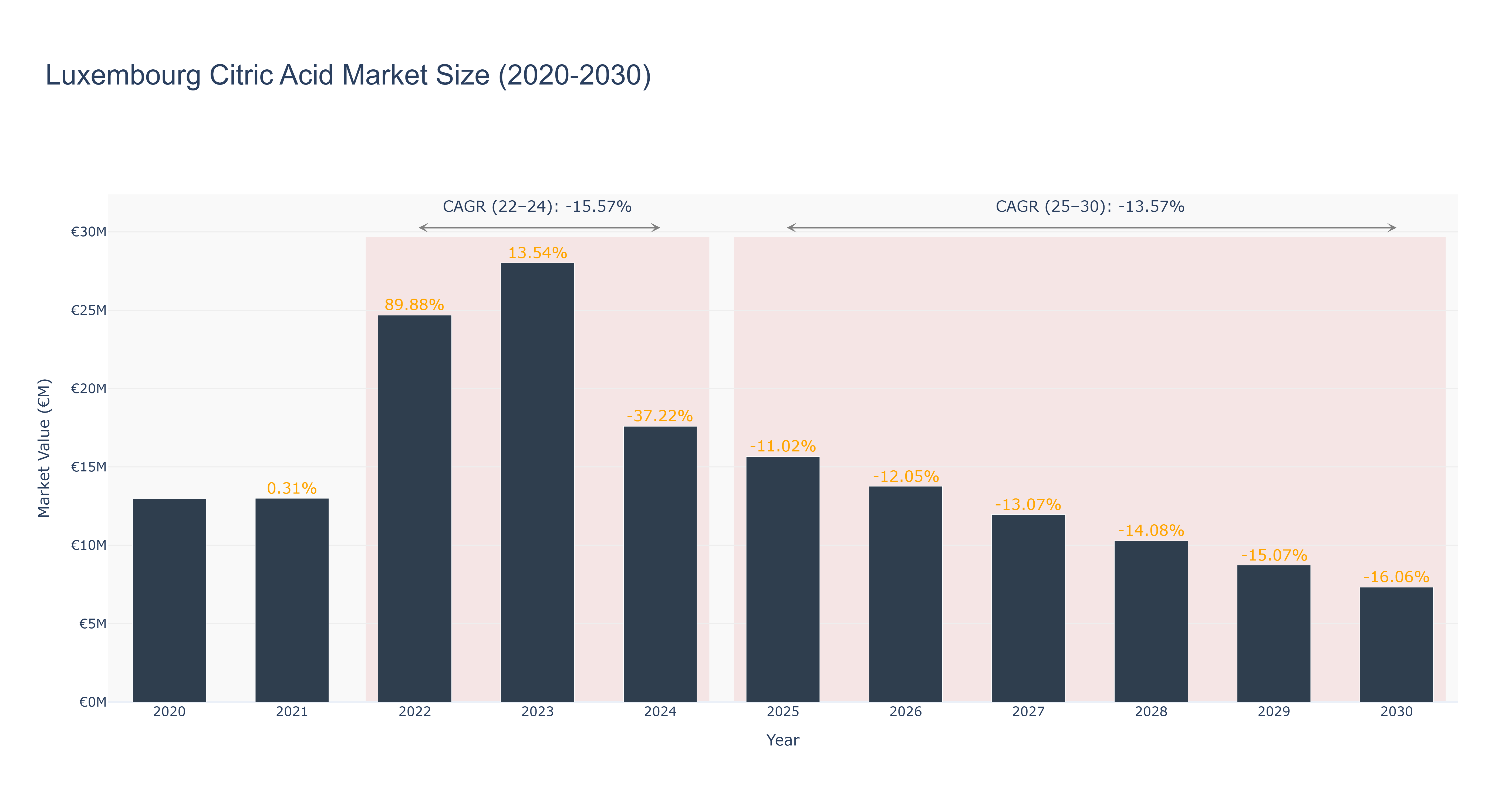 Luxembourg Citric Acid Market Size (2020-2030)