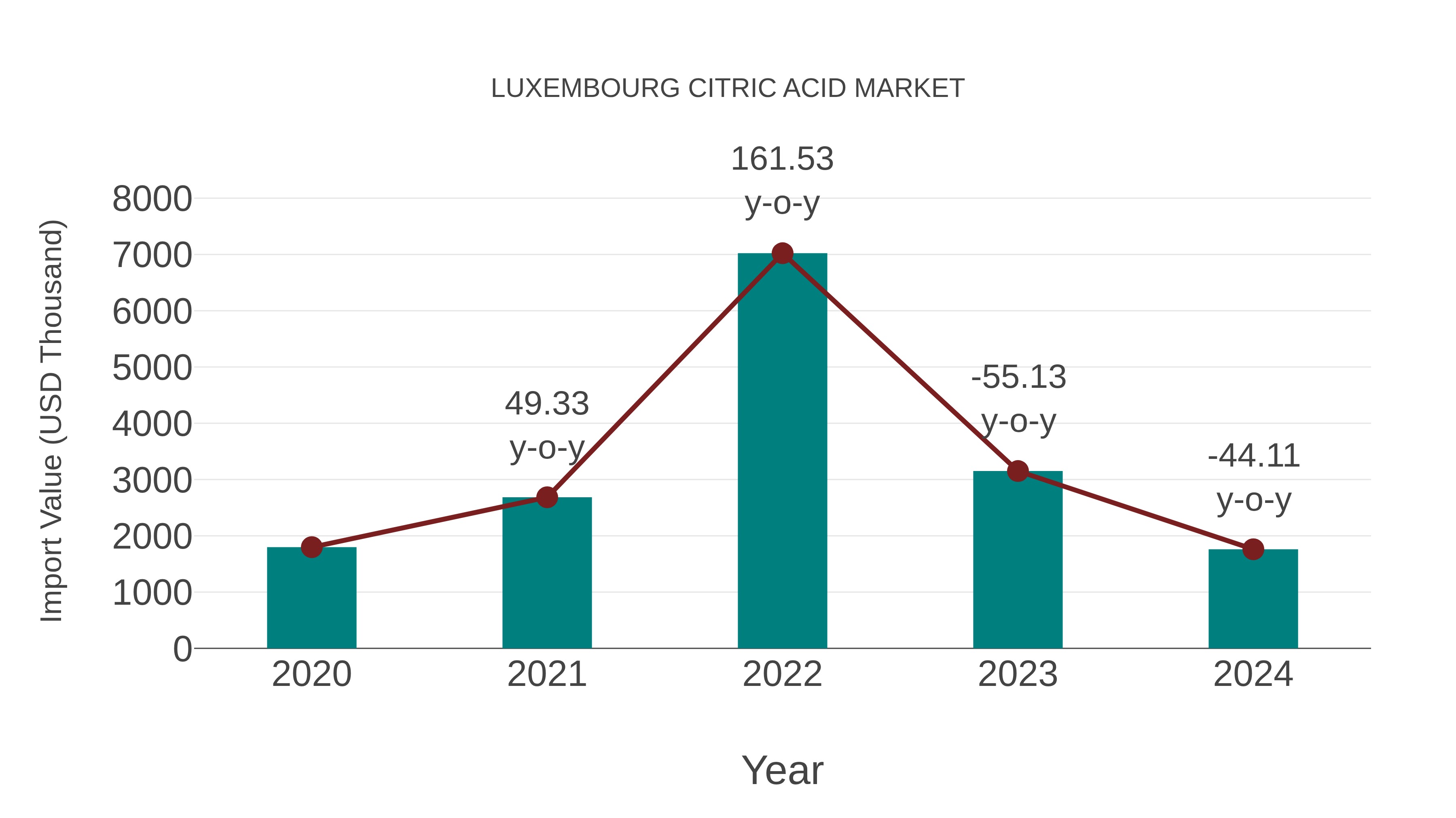 Luxembourg Citric Acid Market: Import Trend Analysis