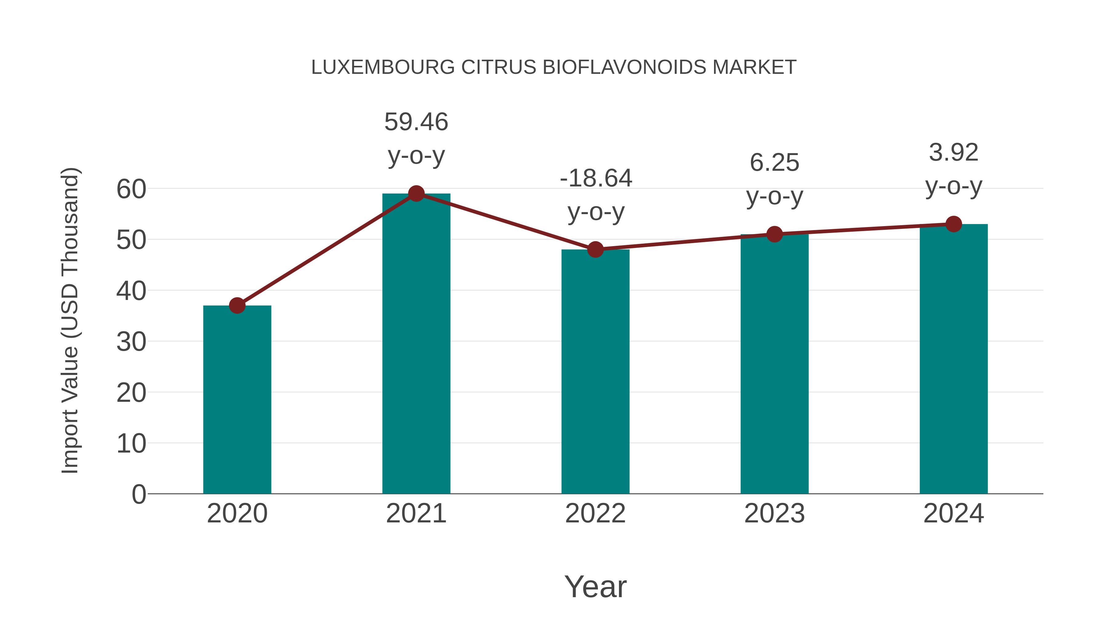  Luxembourg Citrus Bioflavonoids Market: Import Trend Analysis