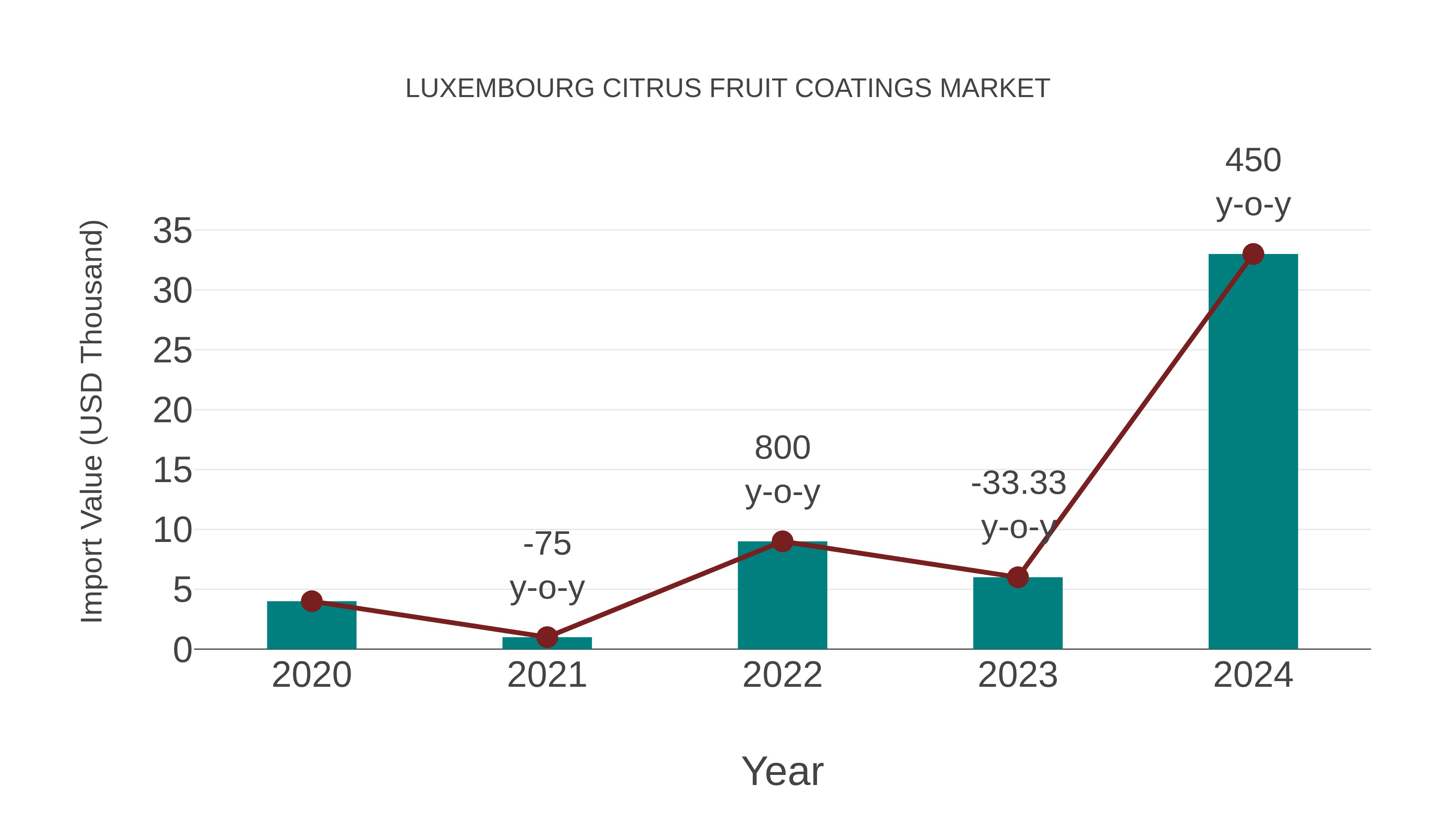  Luxembourg Citrus Fruit Coatings Market: Import Trend Analysis