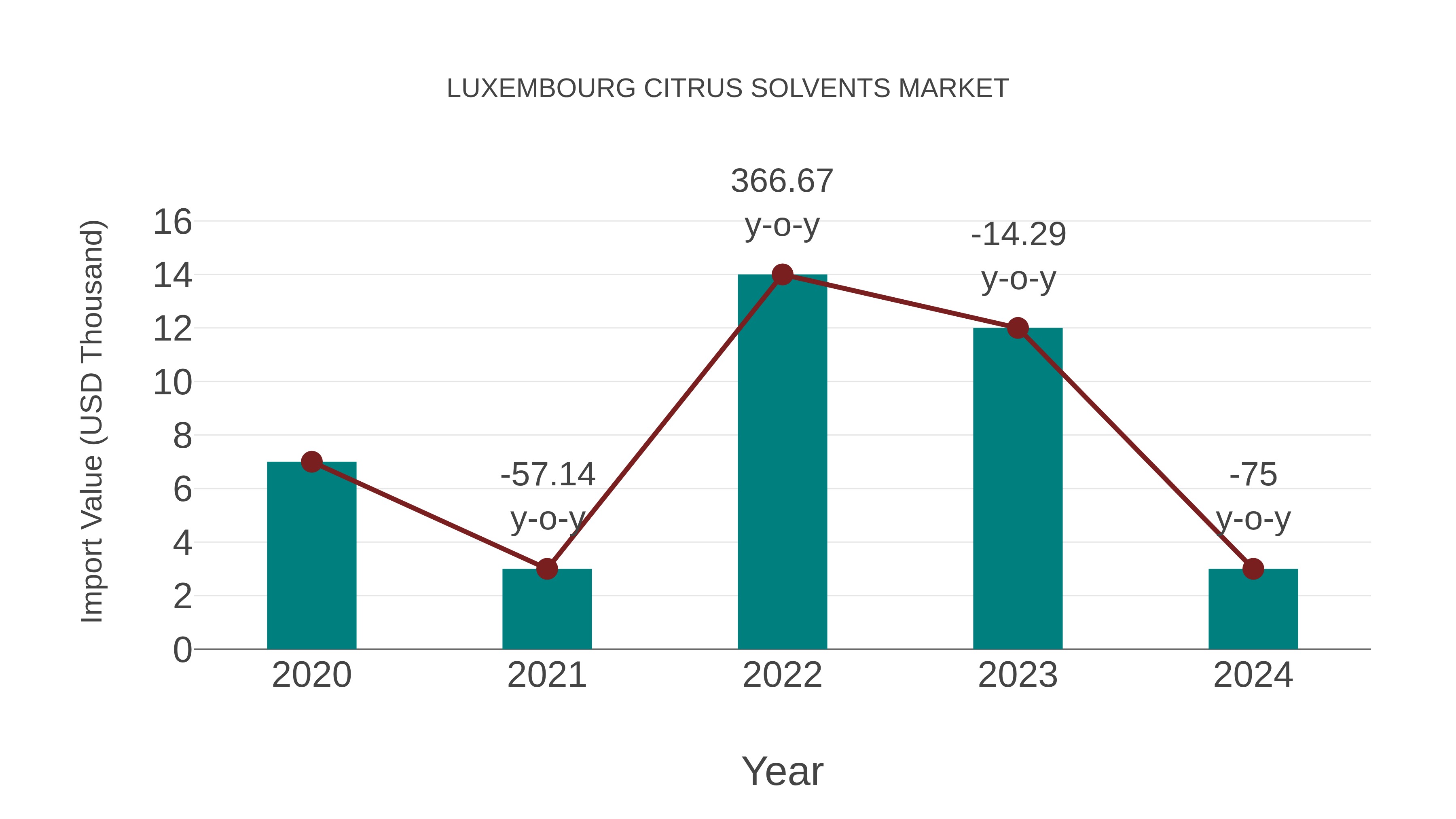 Luxembourg Citrus Solvents Market: Import Trend Analysis