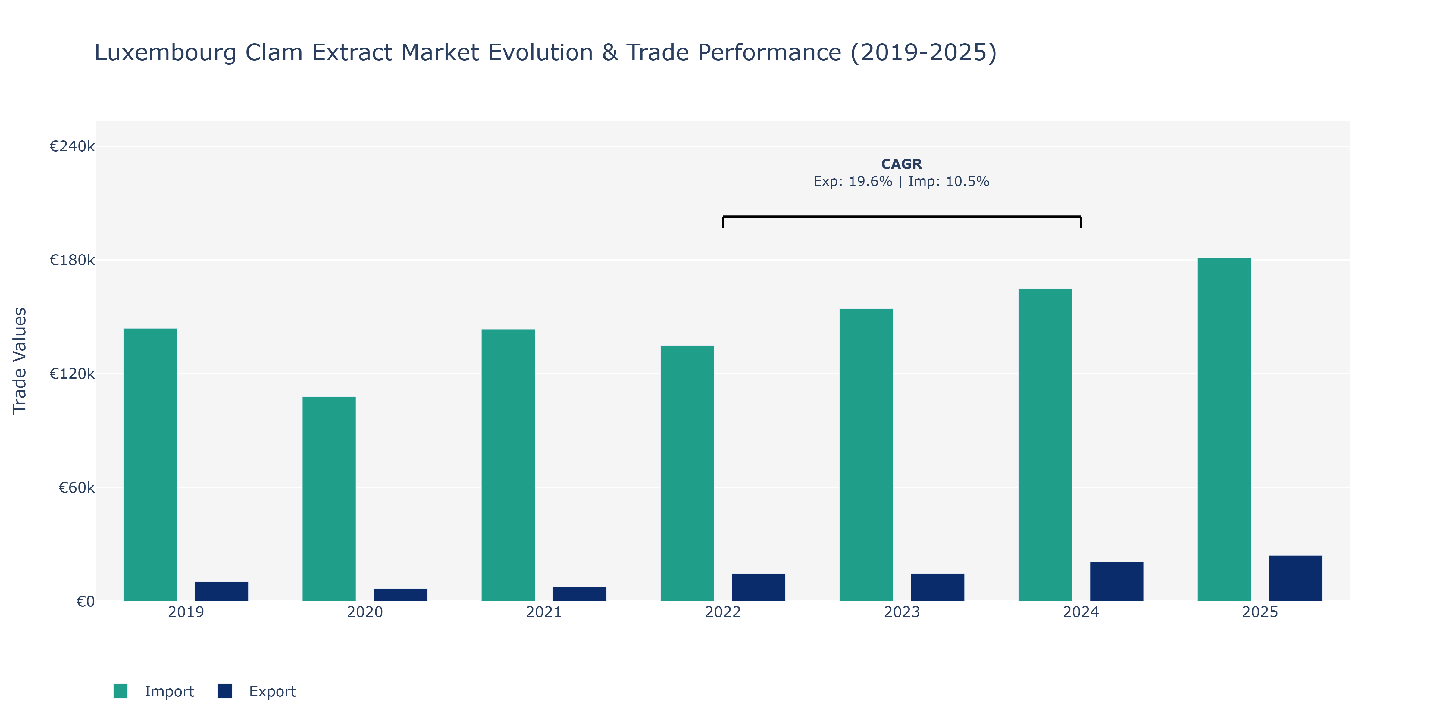 Luxembourg Clam Extract Market: Production & Trade Performance (2019-2025)