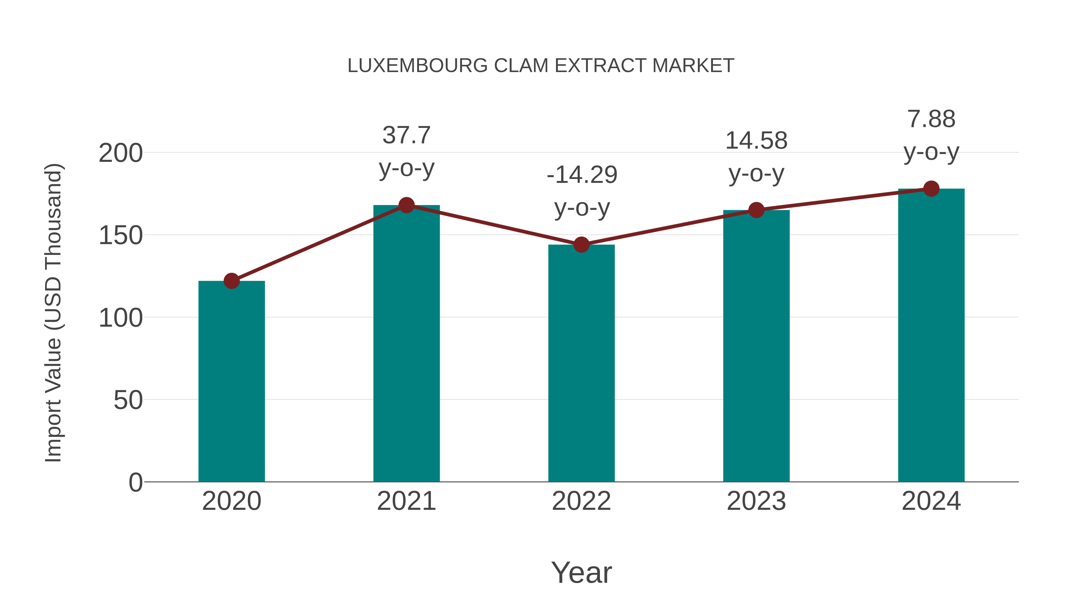  Luxembourg Clam Extract Market: Import Trend Analysis