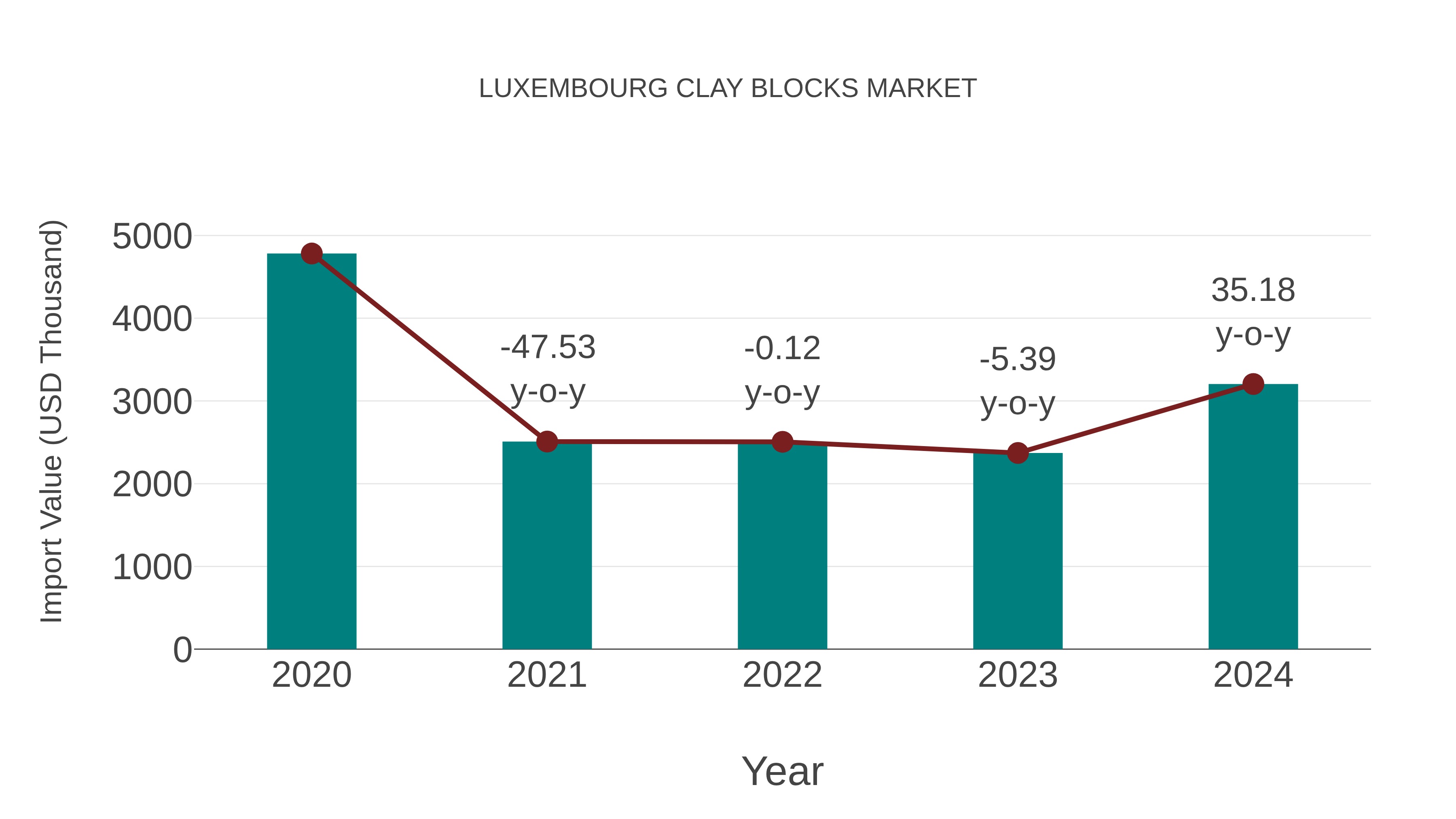 Luxembourg Clay Blocks Market: Import Trend Analysis