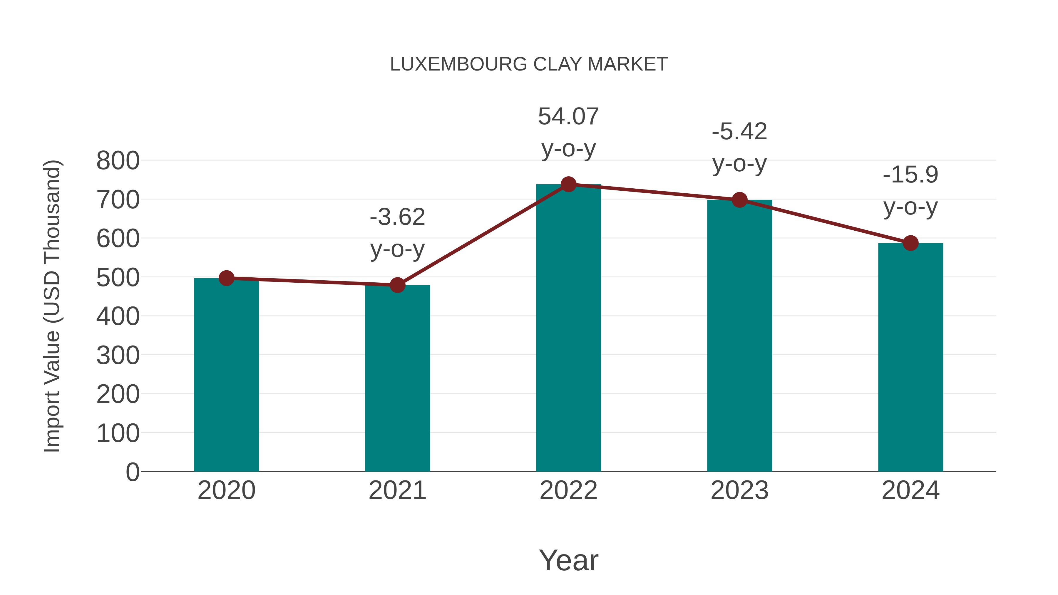  Luxembourg Clay Market: Import Trend Analysis