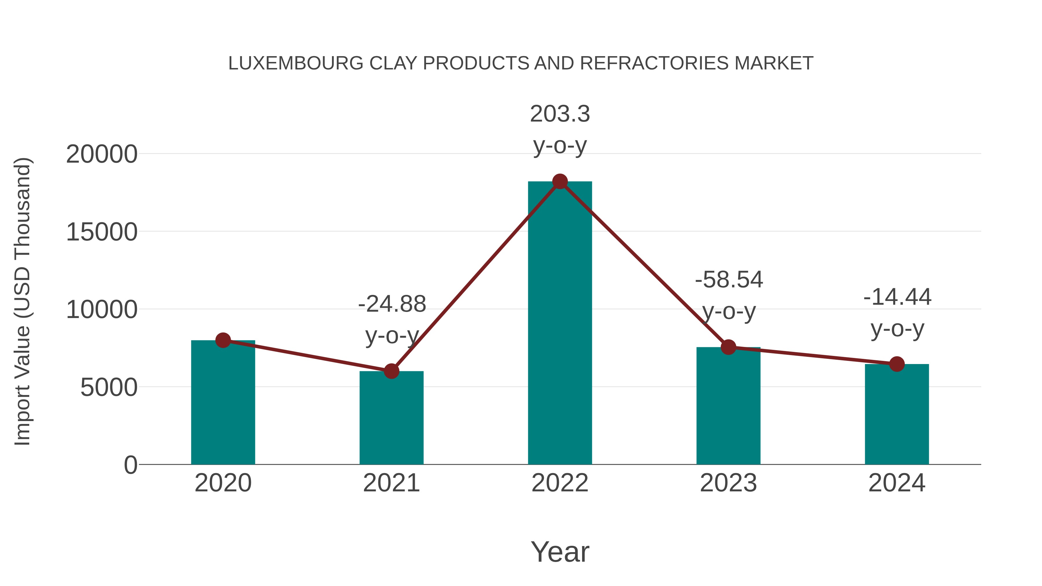 Luxembourg Clay Products and Refractories Market: Import Trend Analysis