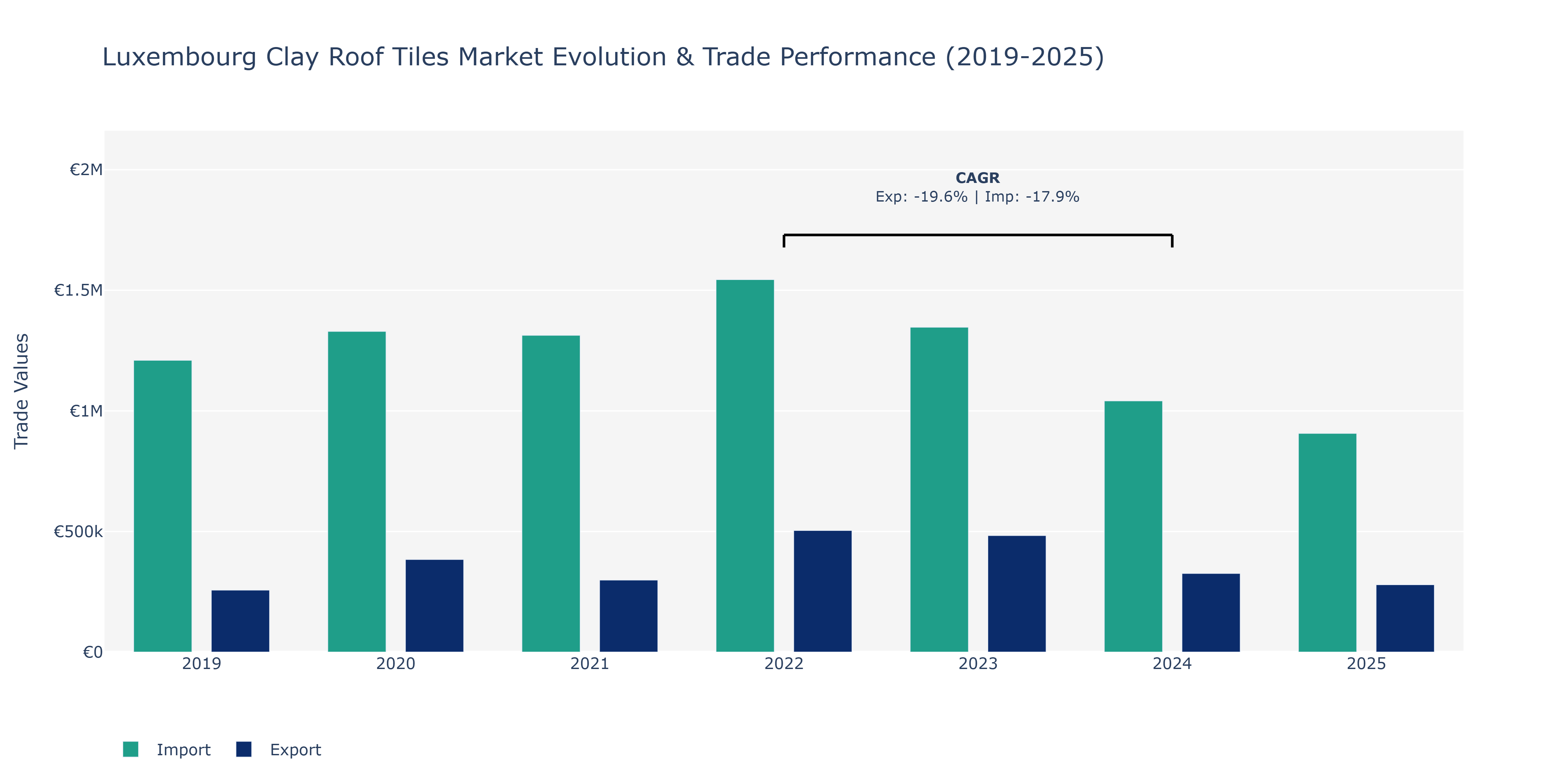 Luxembourg Clay Roof Tiles Market: Production & Trade Performance (2019-2025)