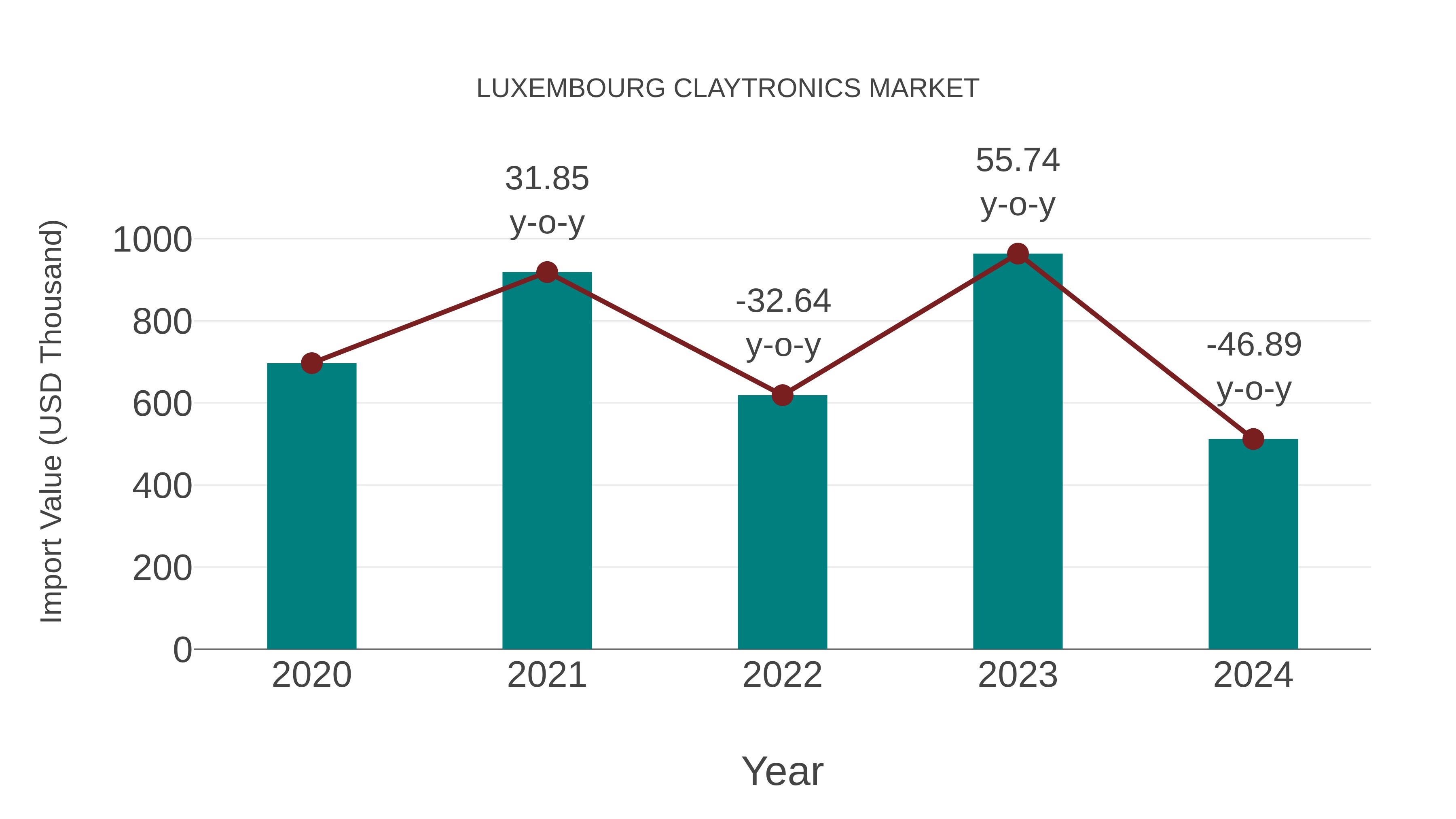  Luxembourg Claytronics Market: Import Trend Analysis