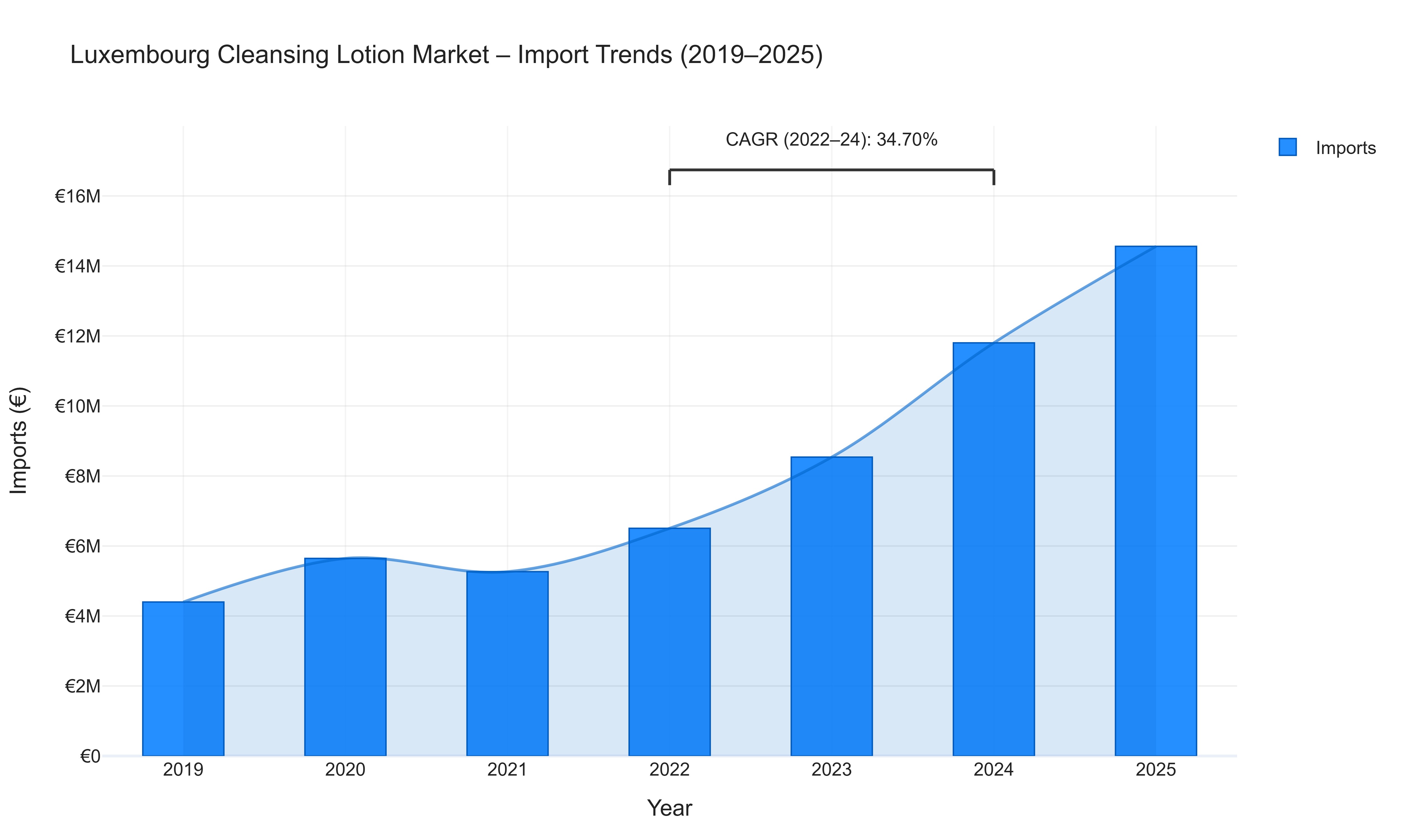Luxembourg Cleansing Lotion Market - Import Trends (2019-2025)
