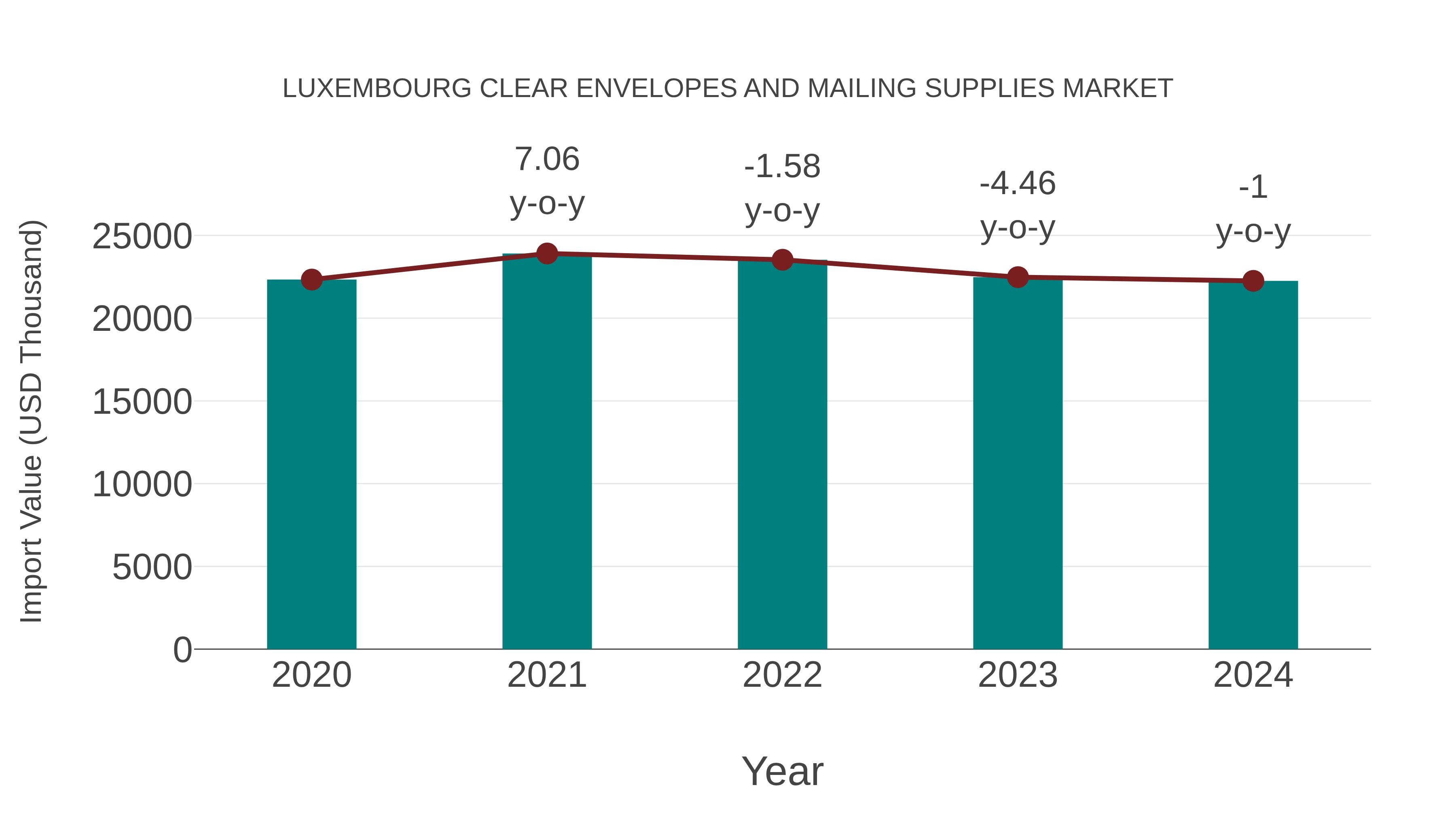 Luxembourg Clear Envelopes and Mailing Supplies Market: Import Trend Analysis