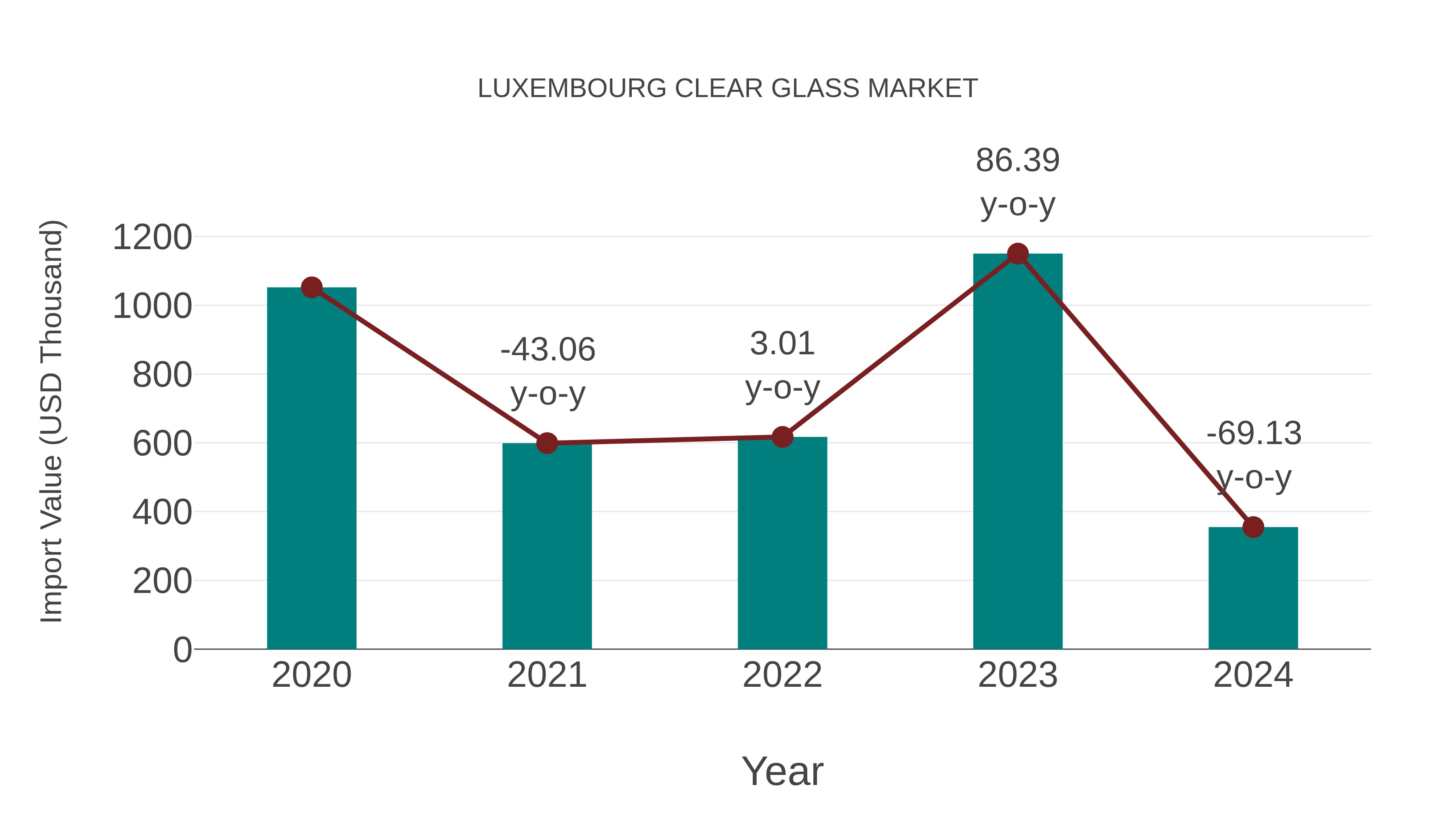  Luxembourg Clear Glass Market: Import Trend Analysis