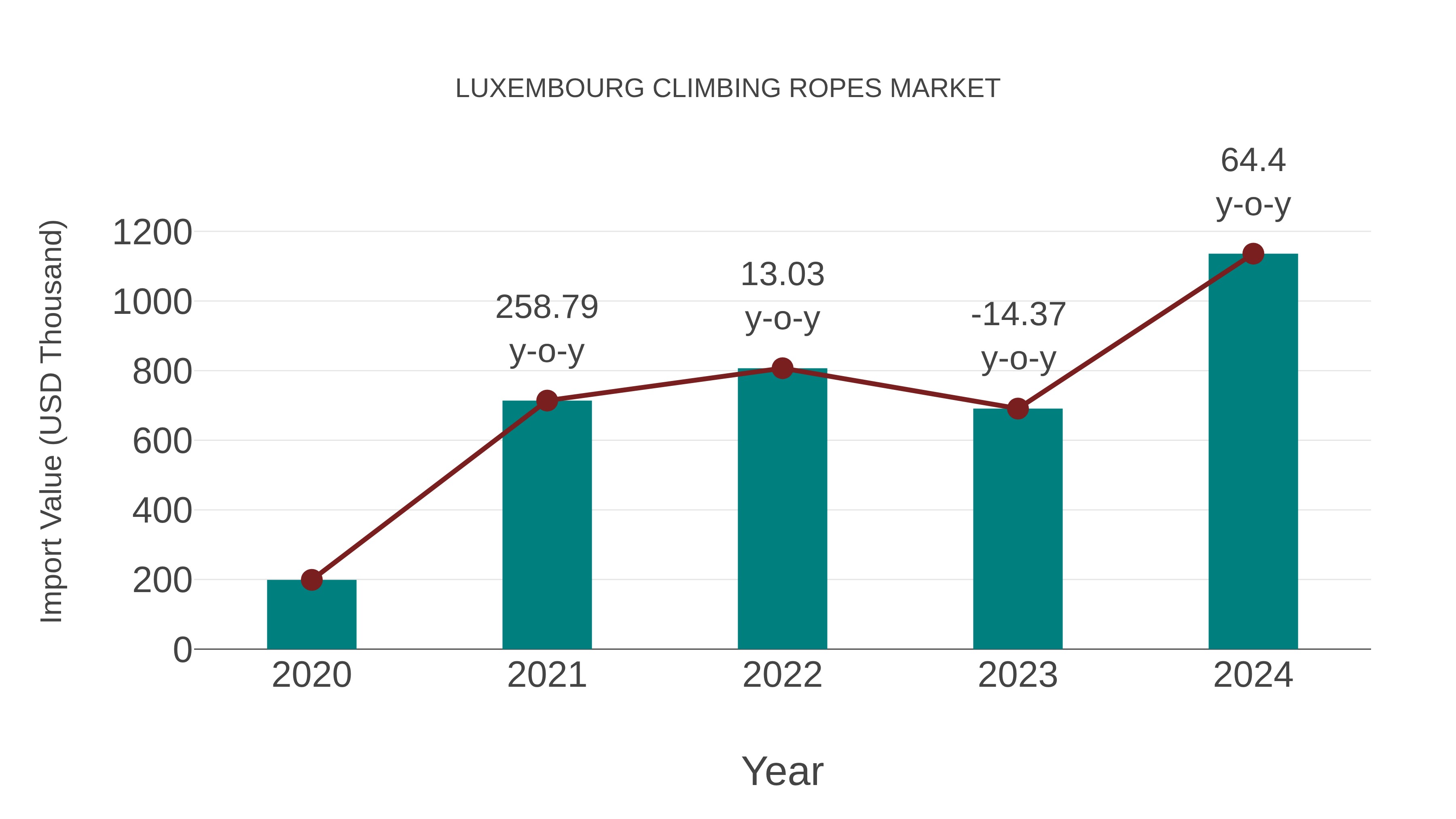  Luxembourg Climbing Ropes Market: Import Trend Analysis