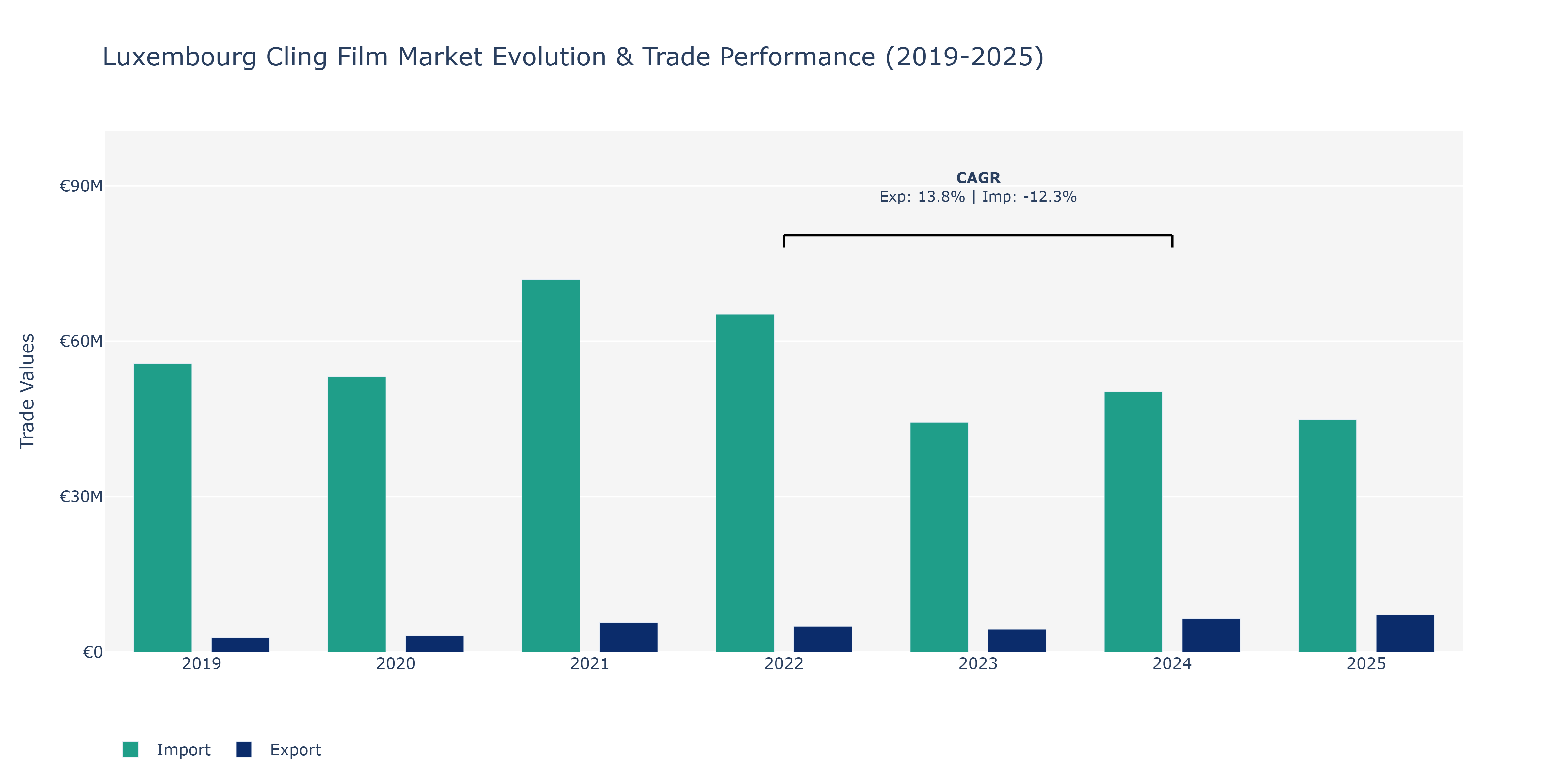 Luxembourg Cling Film Market: Production & Trade Performance (2019-2025)