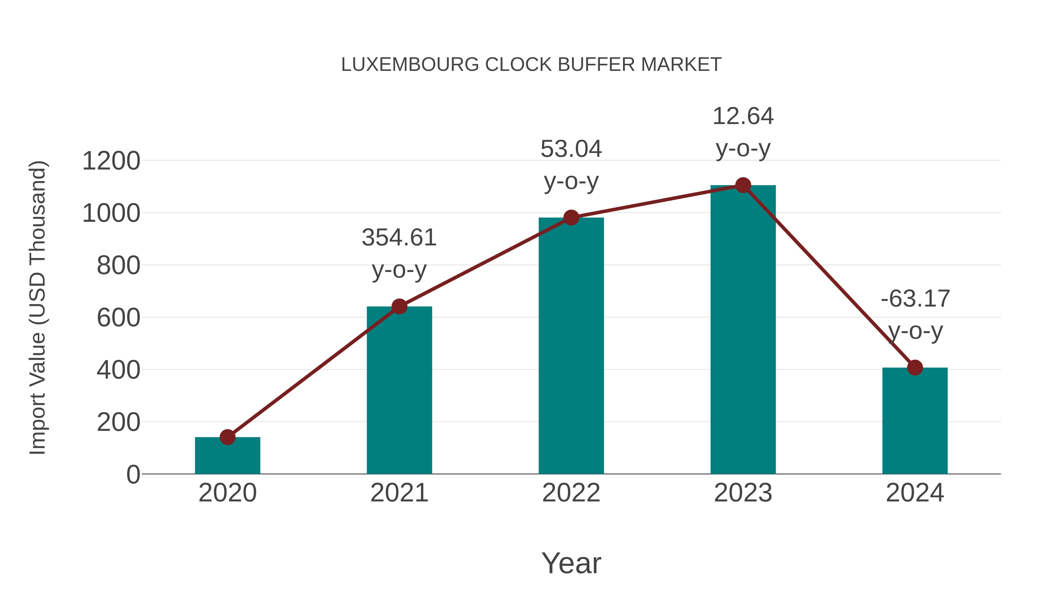  Luxembourg Clock Buffer Market: Import Trend Analysis