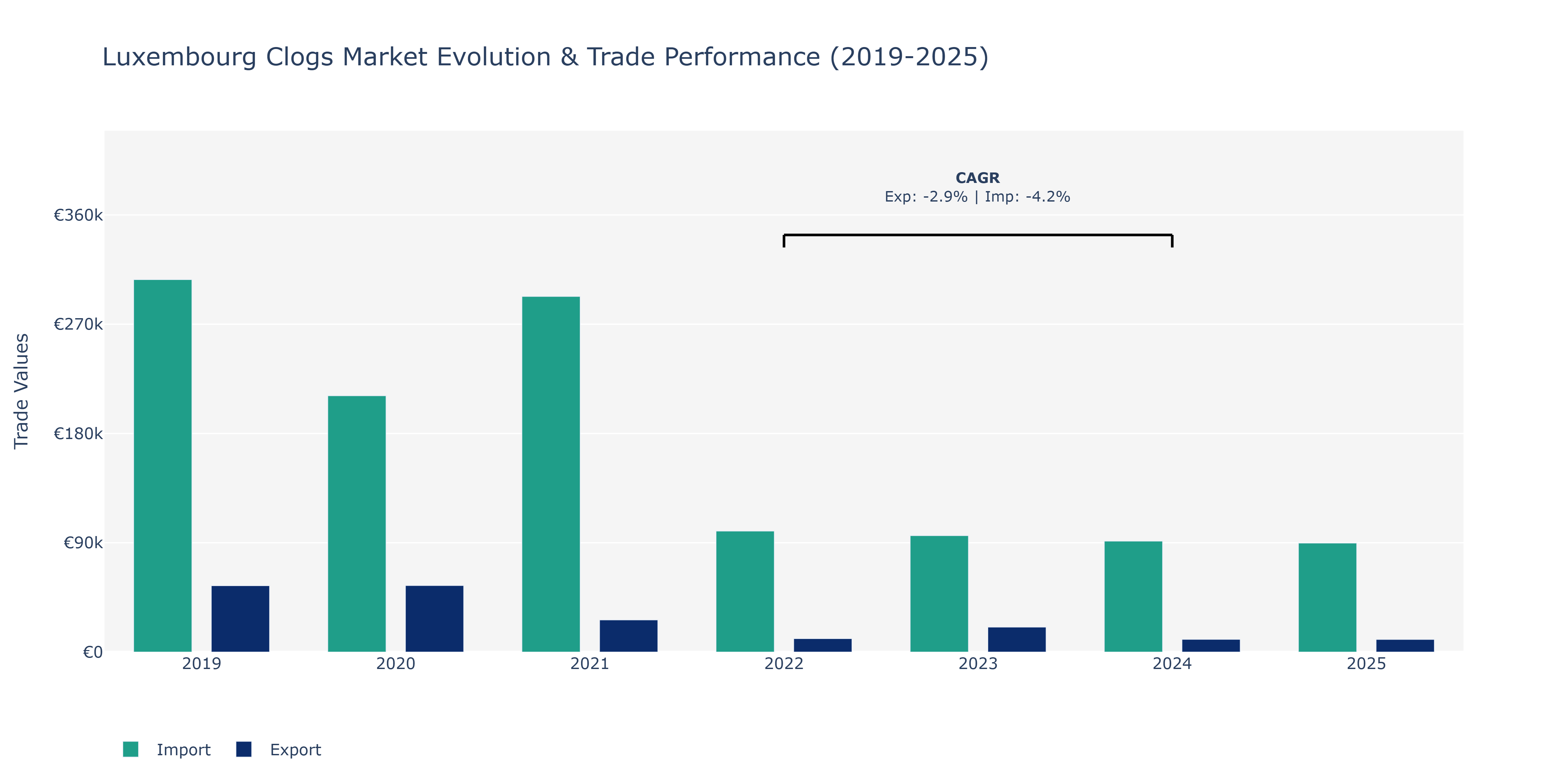 Luxembourg Clogs Market: Production & Trade Performance (2019-2025)