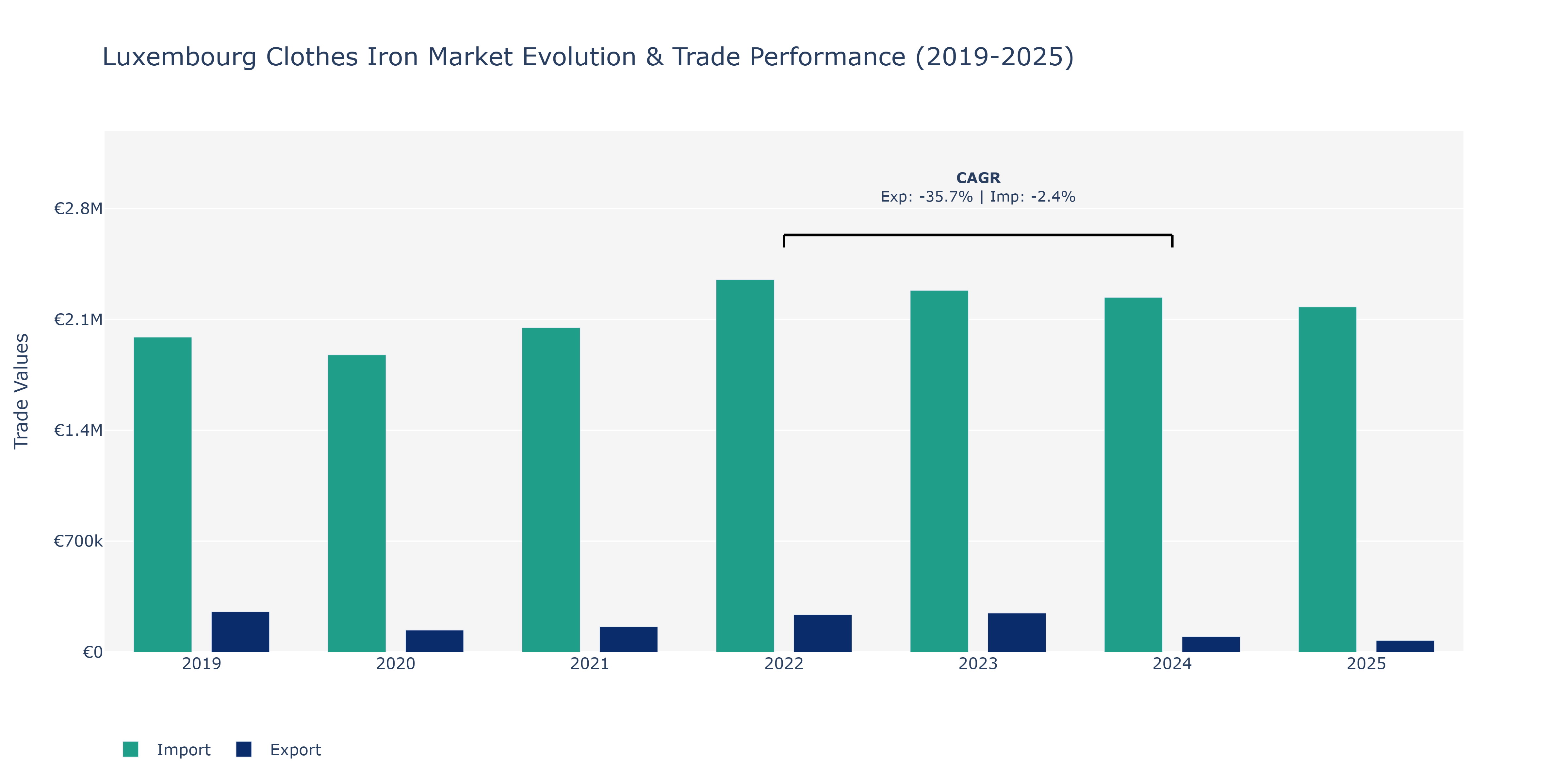 Luxembourg Clothes Iron Market: Production & Trade Performance (2019-2025)
