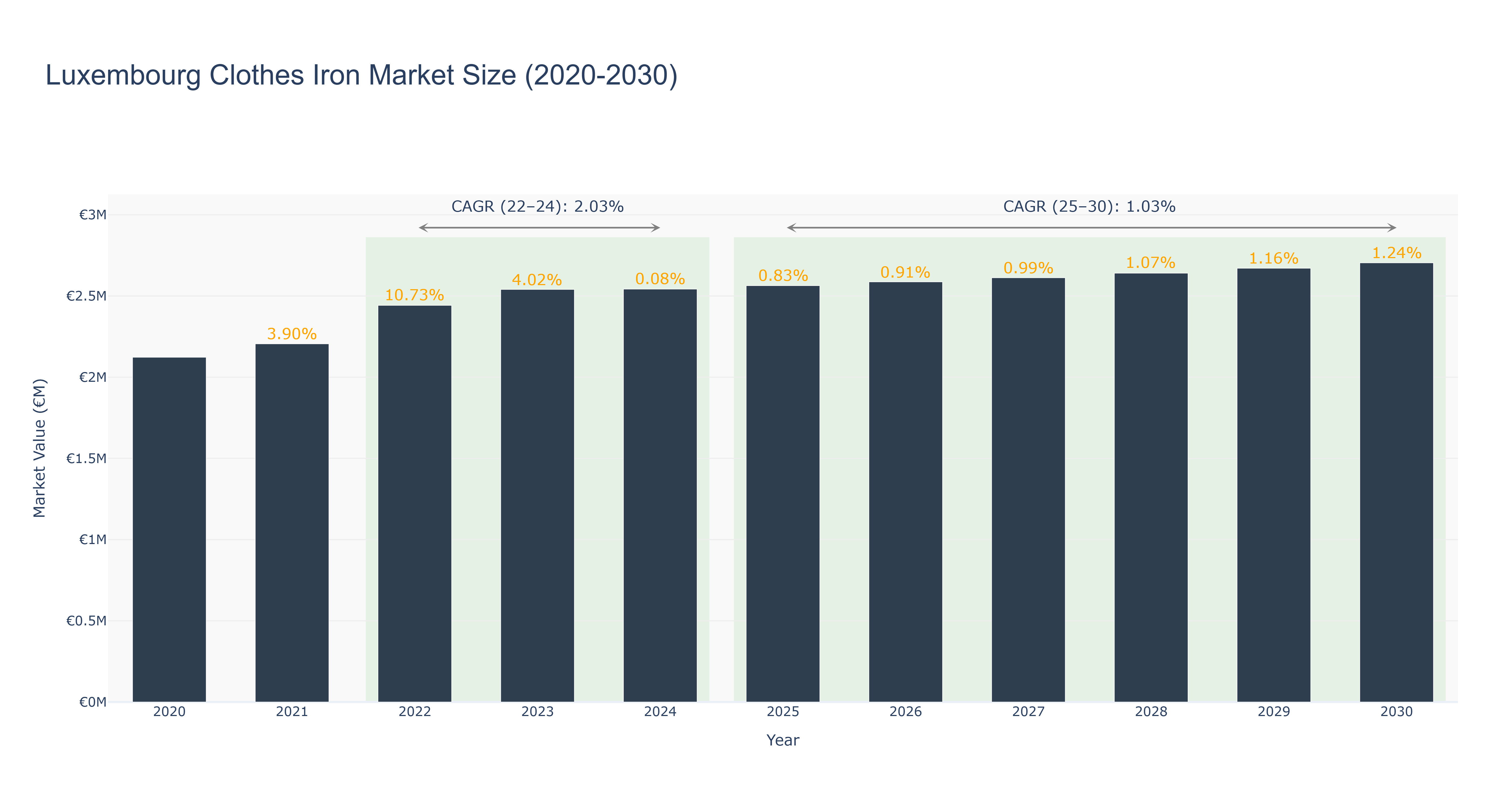 Luxembourg Clothes Iron Market Size (2020-2030)
