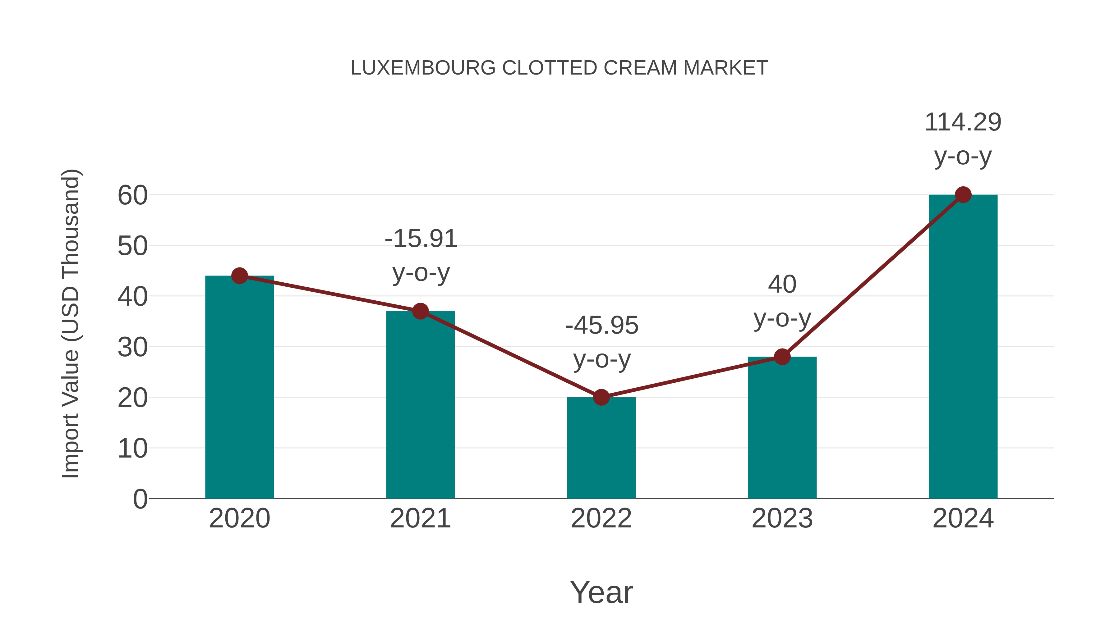  Luxembourg Clotted Cream Market: Import Trend Analysis