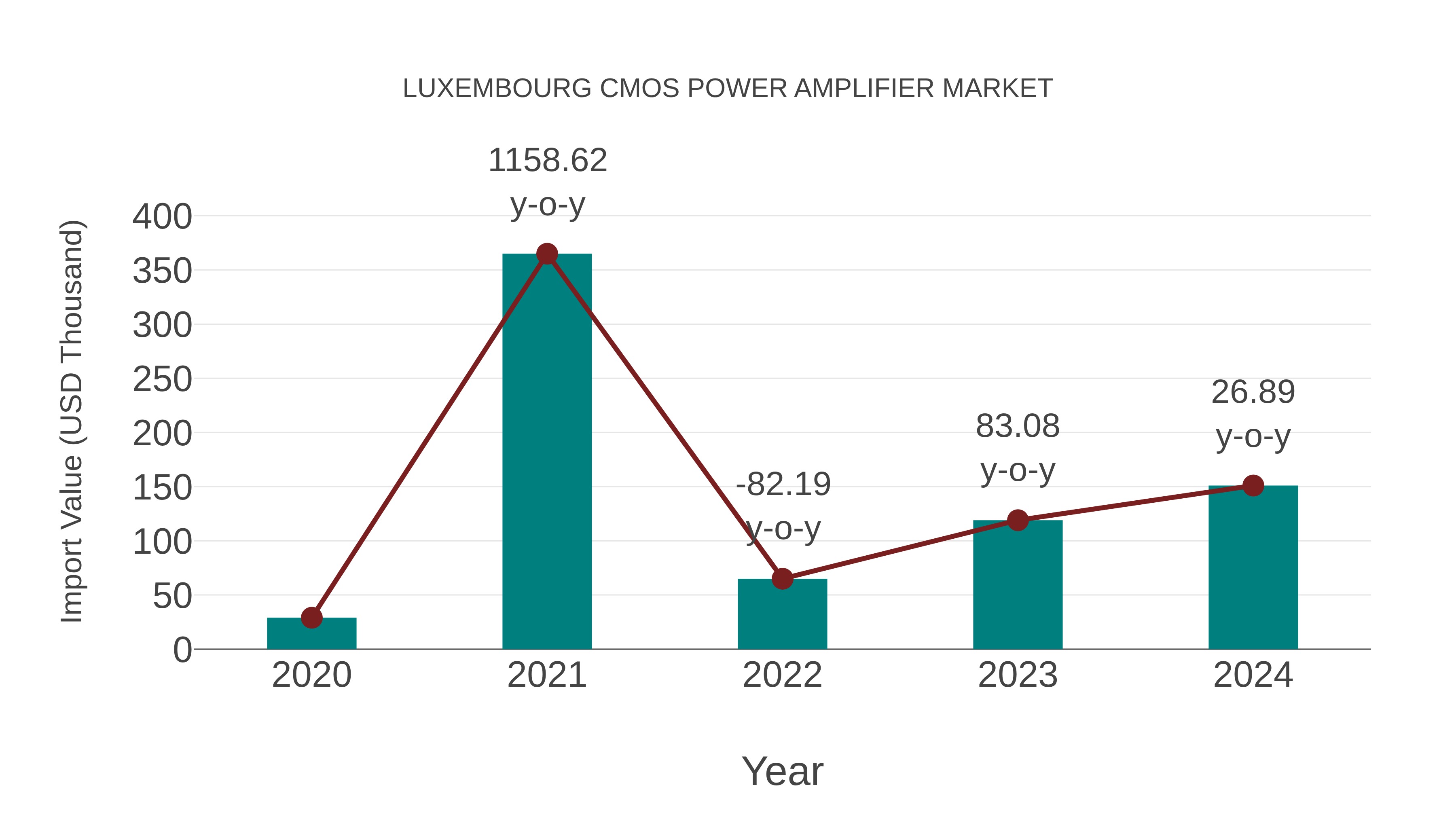  Luxembourg Cmos Power Amplifier Market: Import Trend Analysis