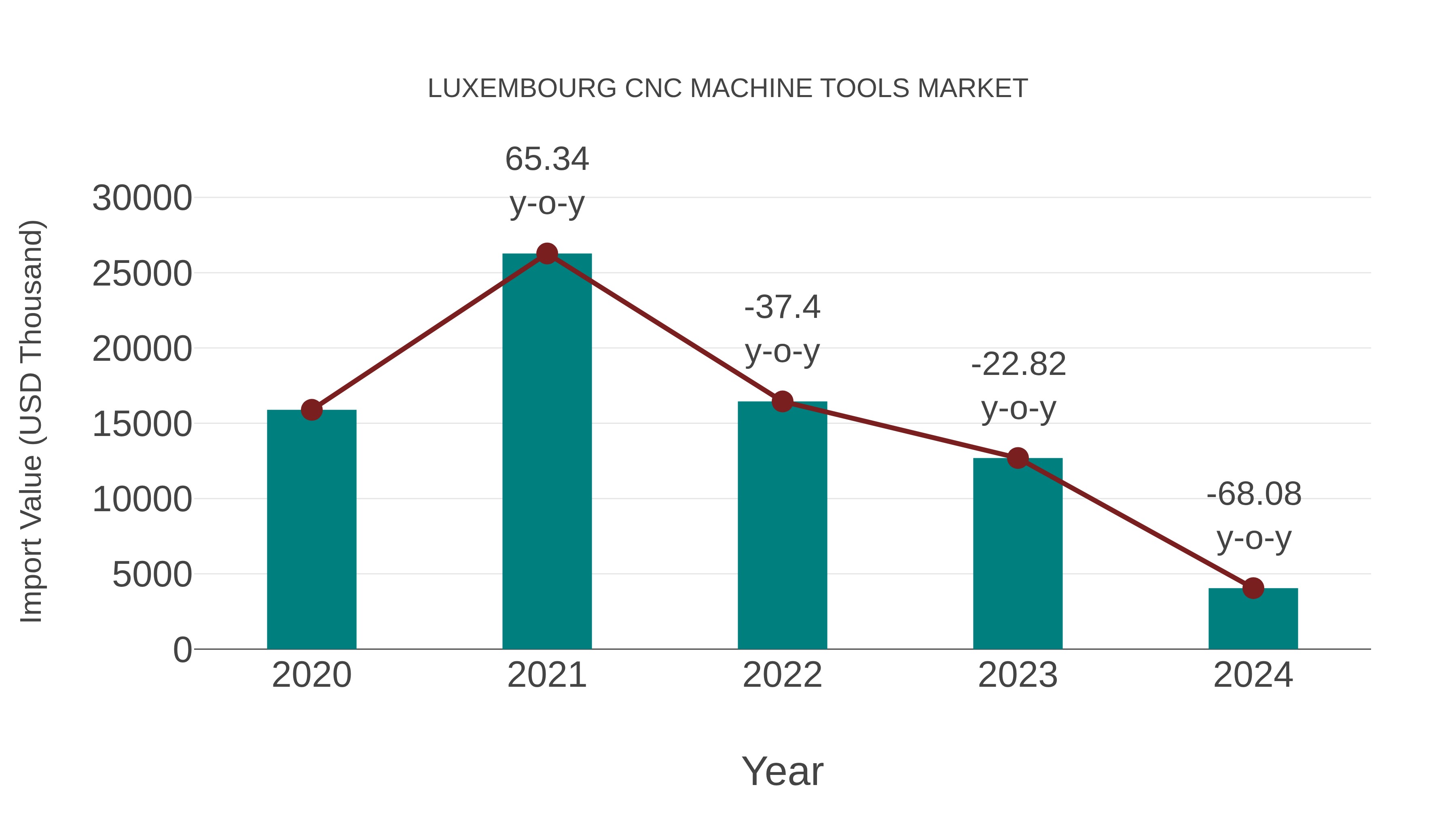  Luxembourg Cnc Machine Tools Market: Import Trend Analysis