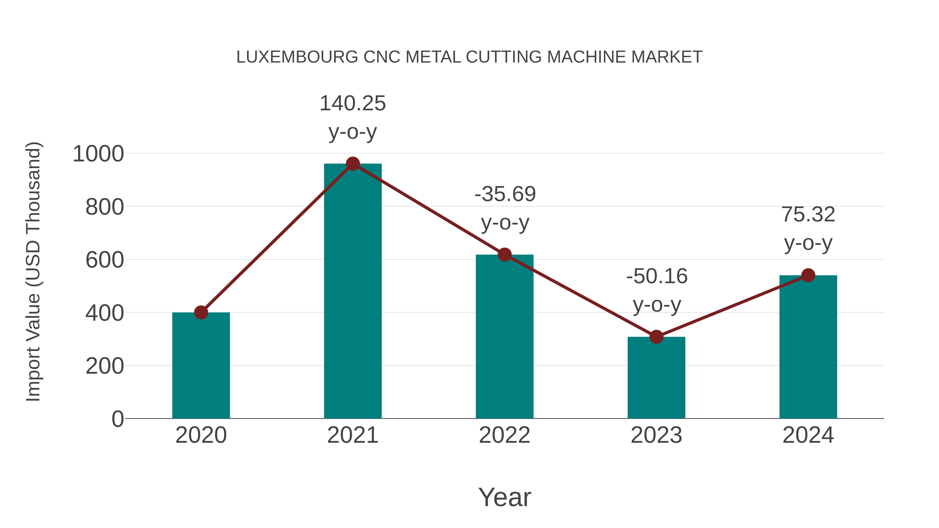  Luxembourg Cnc Metal Cutting Machine Market: Import Trend Analysis