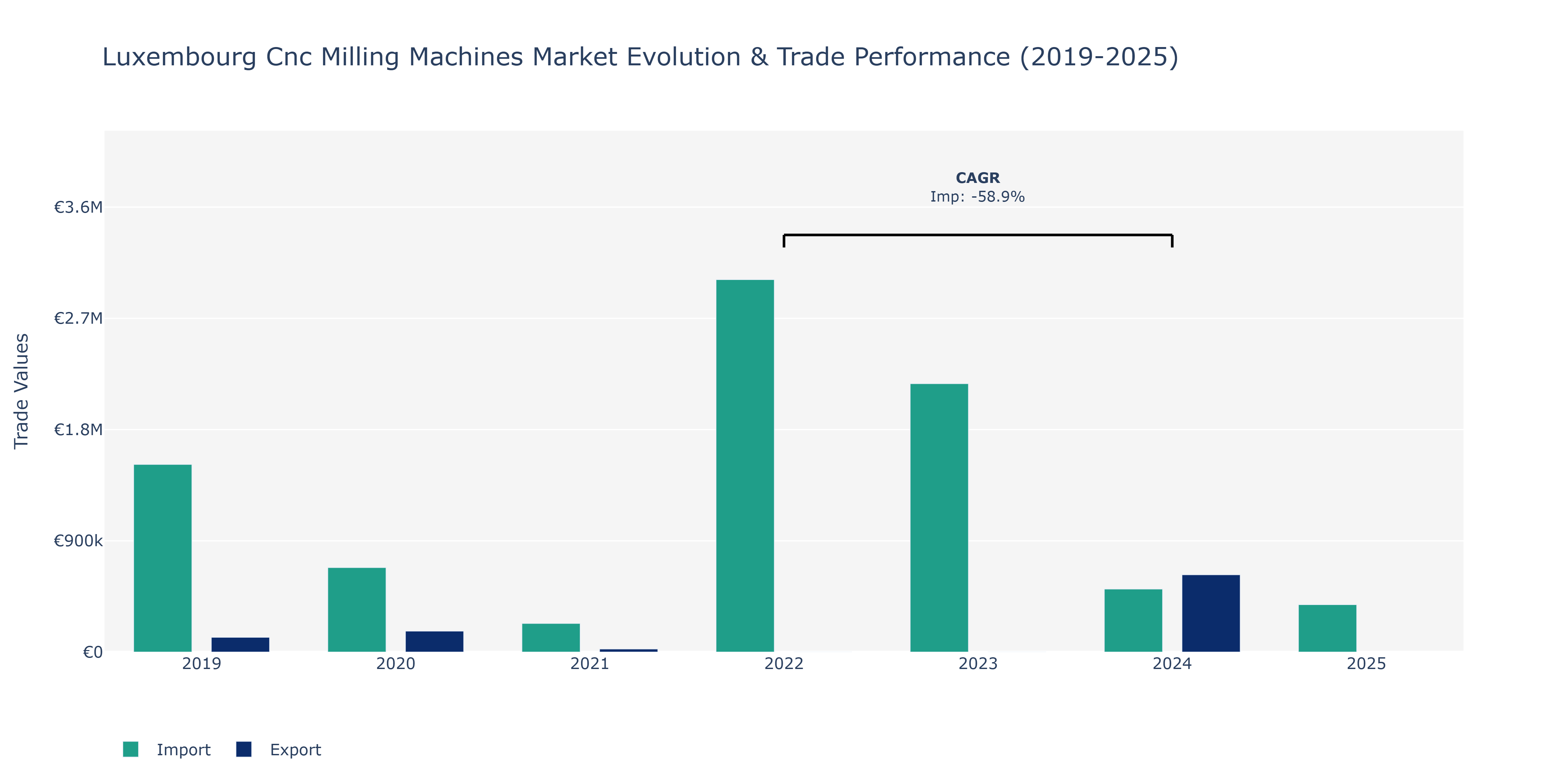 Luxembourg Cnc Milling Machines Market: Production & Trade Performance (2019-2025)
