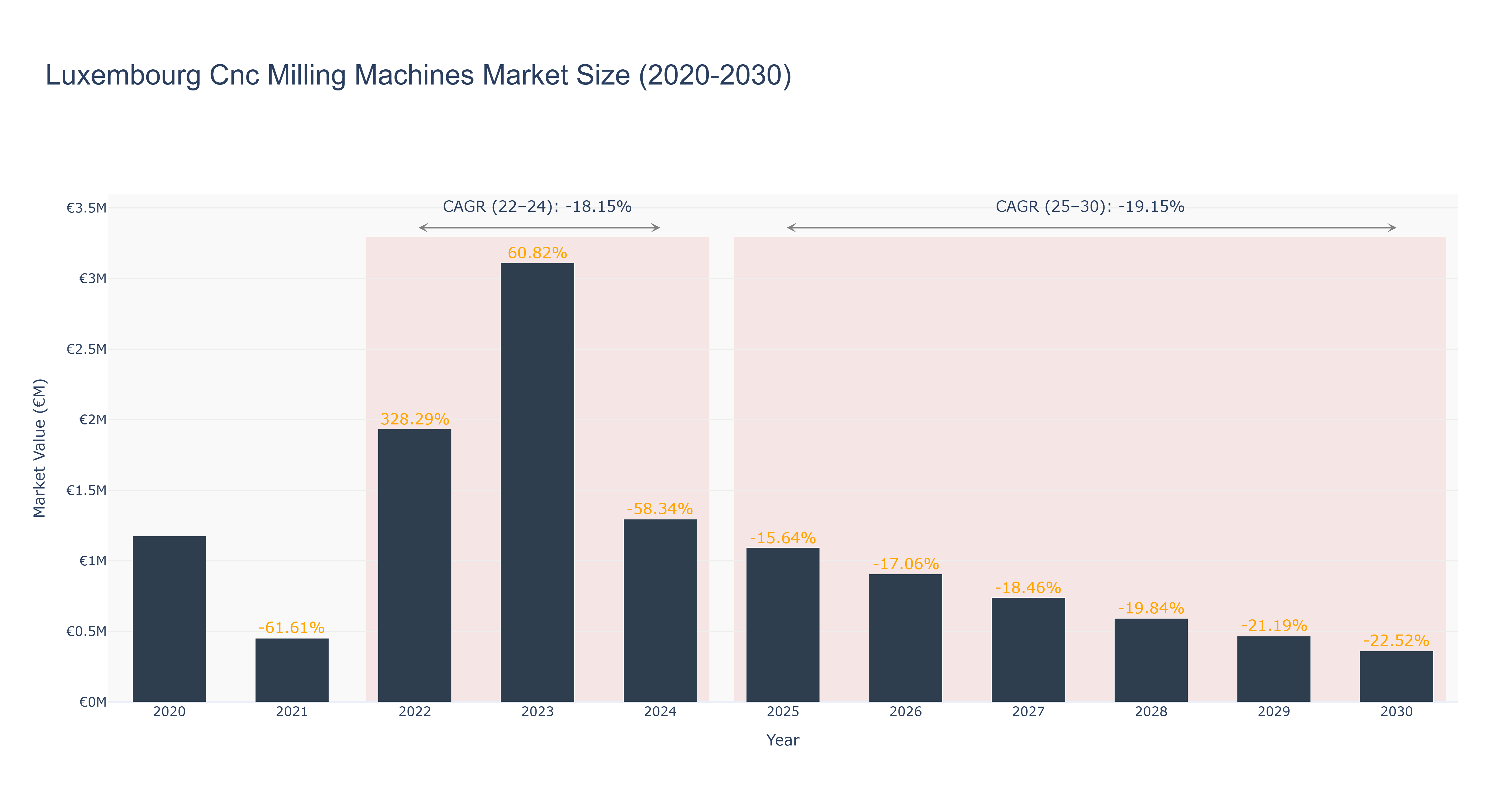Luxembourg Cnc Milling Machines Market Size (2020-2030)