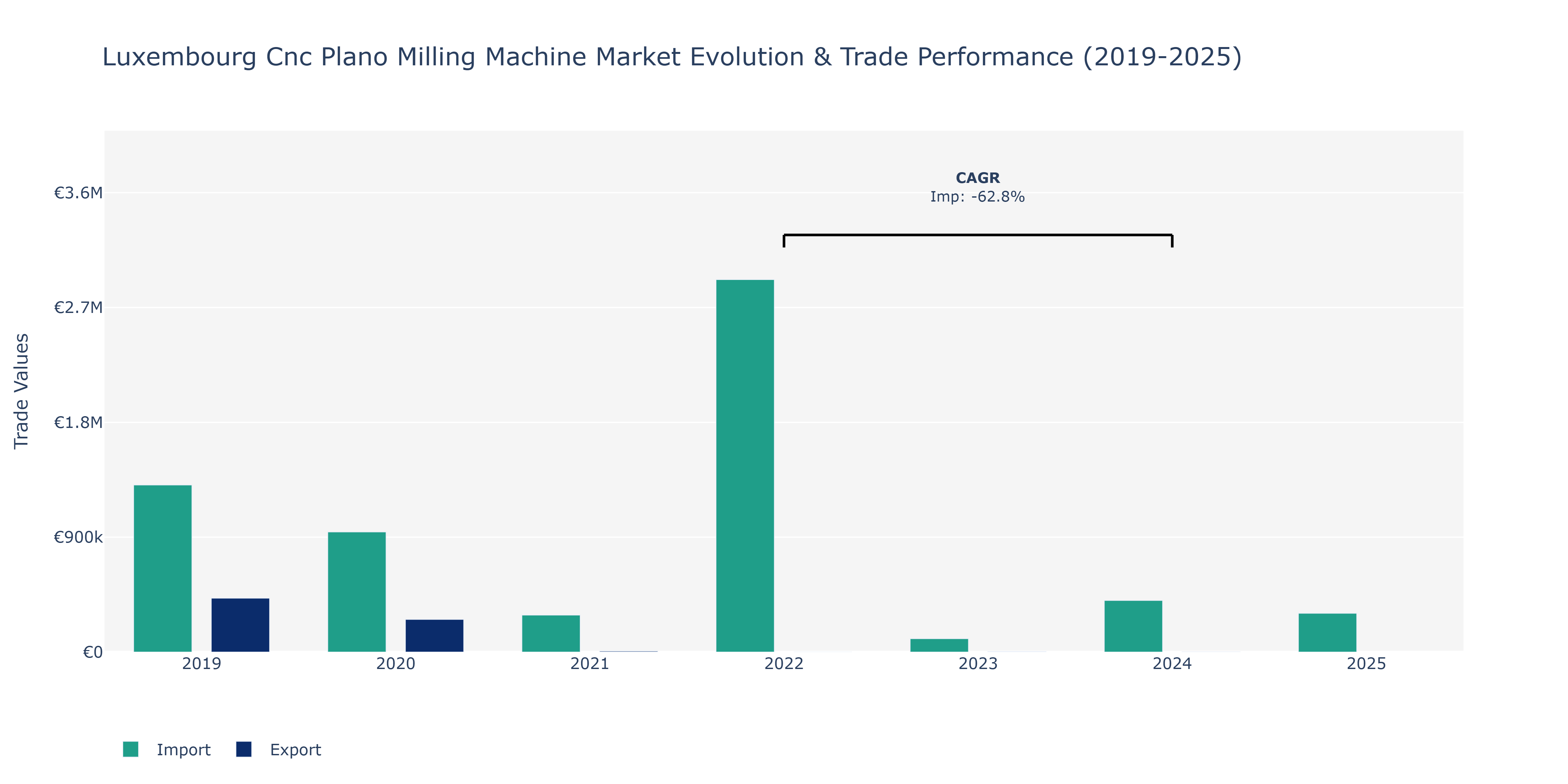 Luxembourg Cnc Plano Milling Machine Market: Production & Trade Performance (2019-2025)